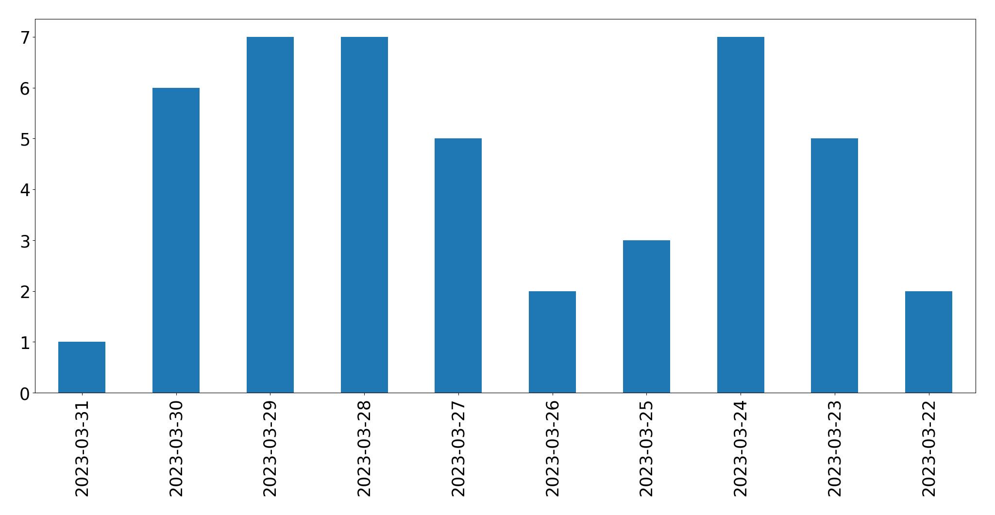 Gráfico de tweets por dia
