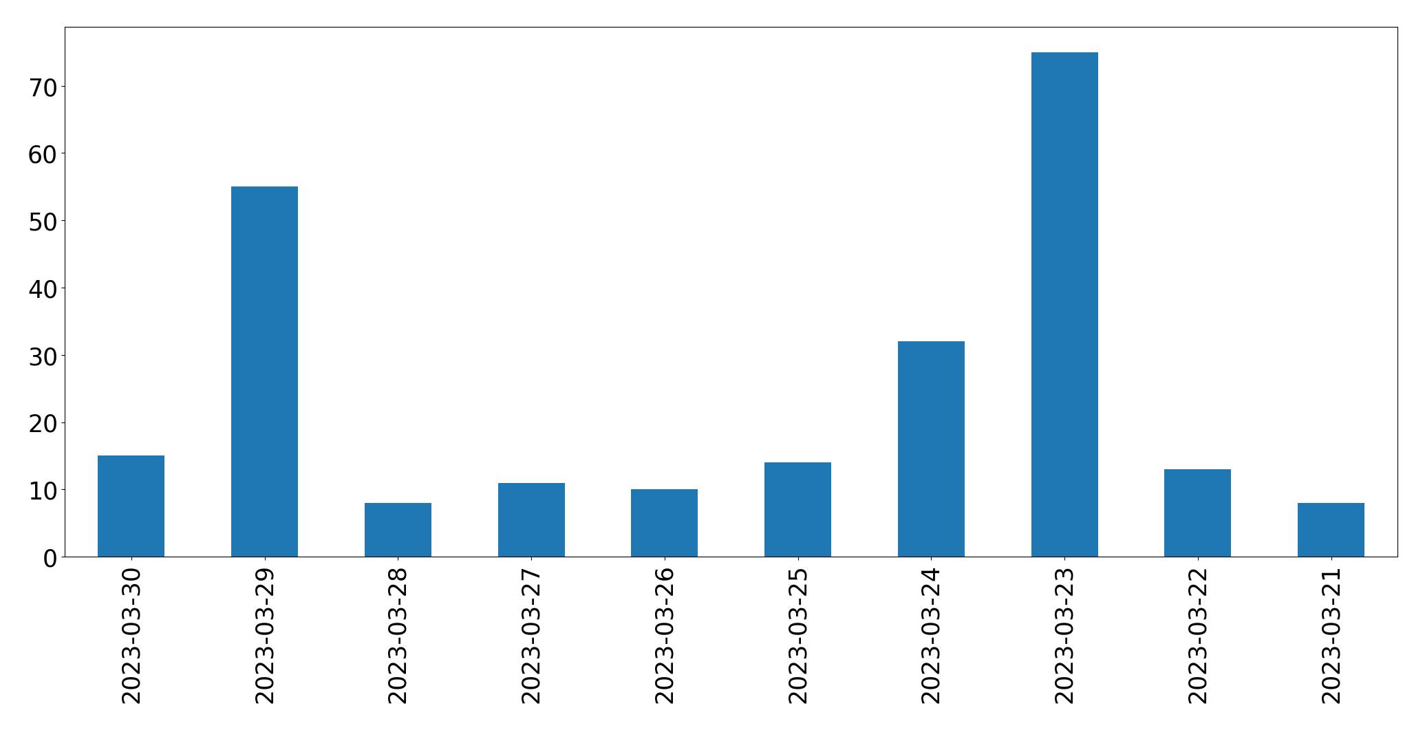 Tweets per day chart