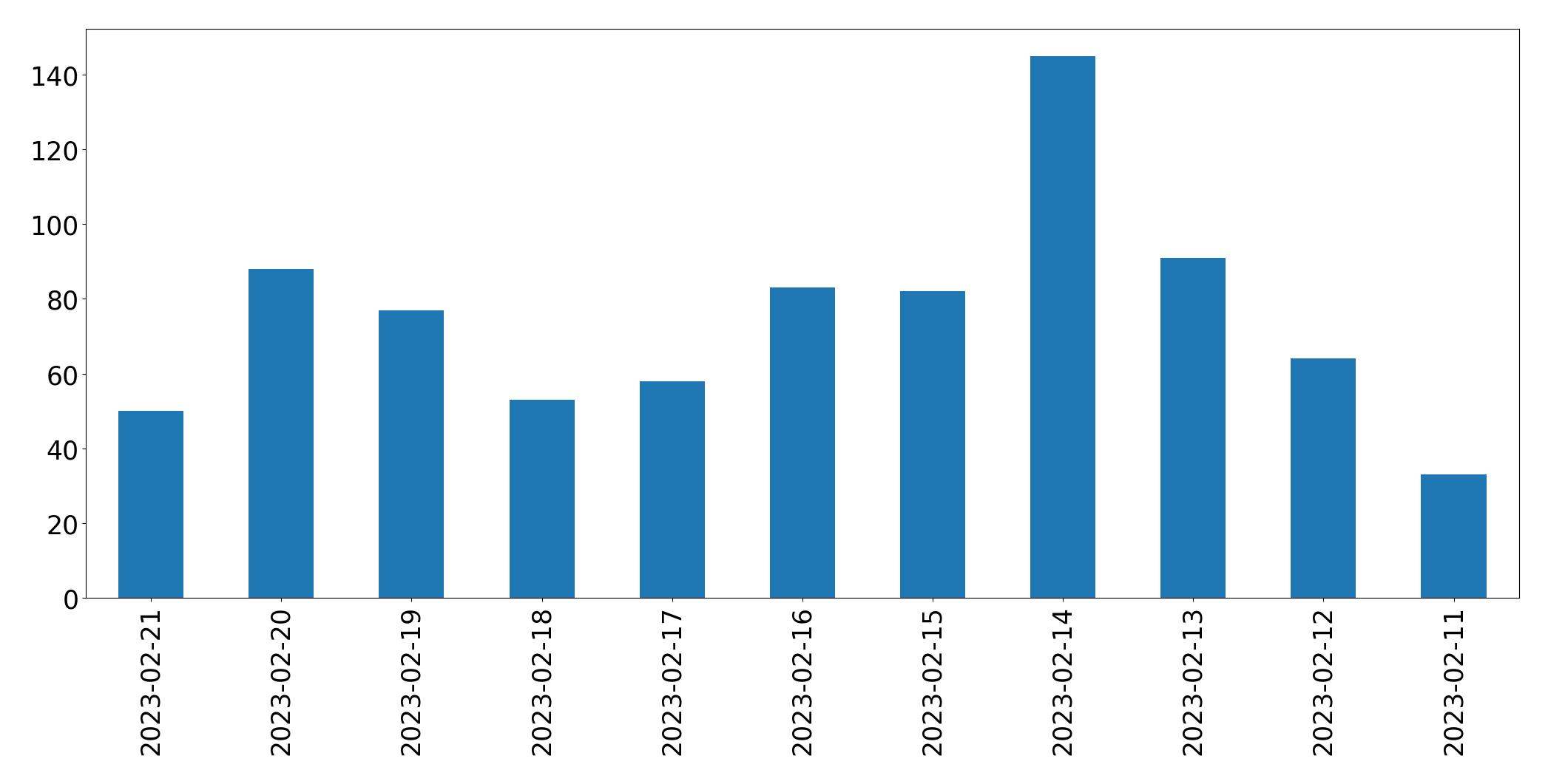 Gráfico de tweets por dia