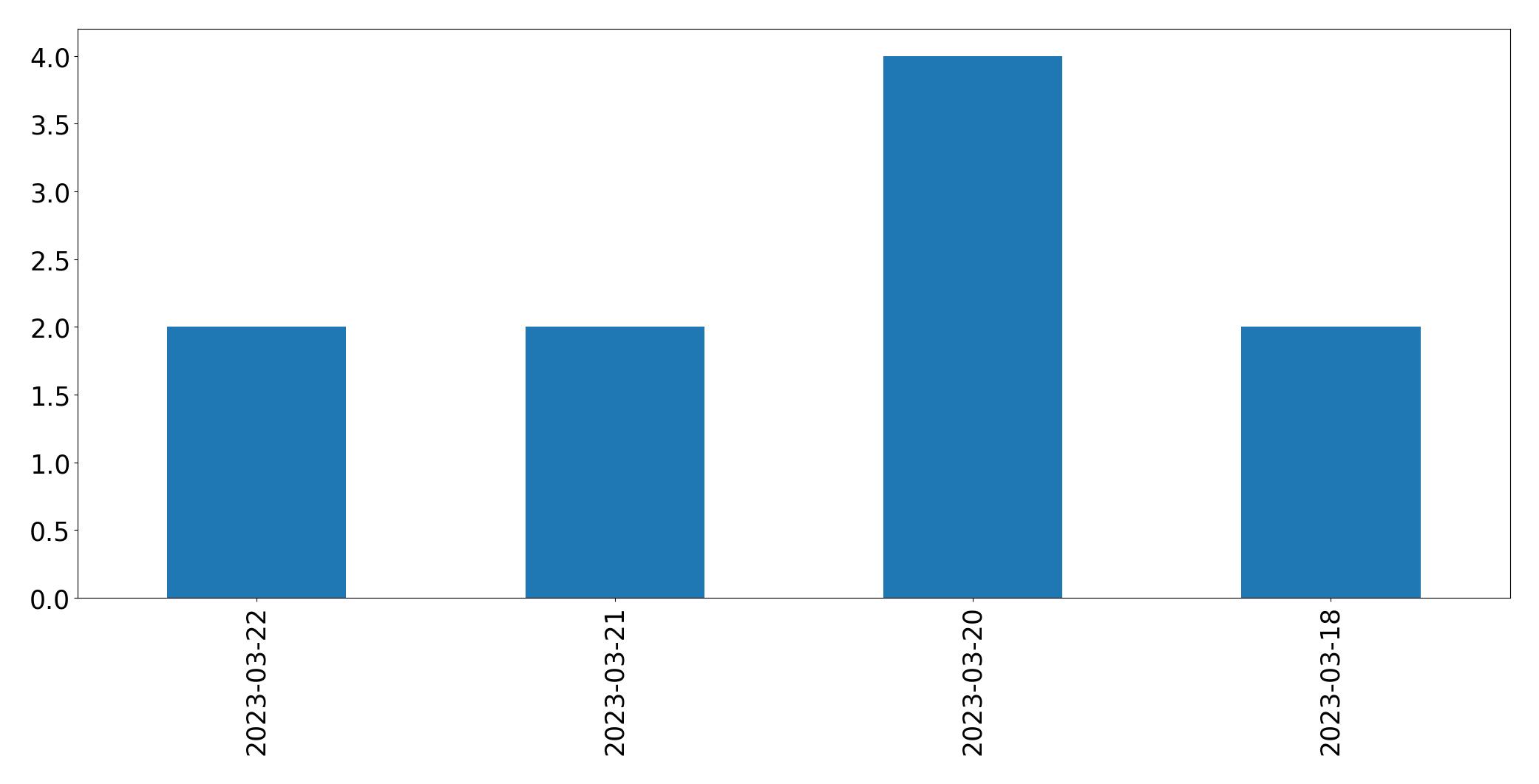 Tweets per day chart