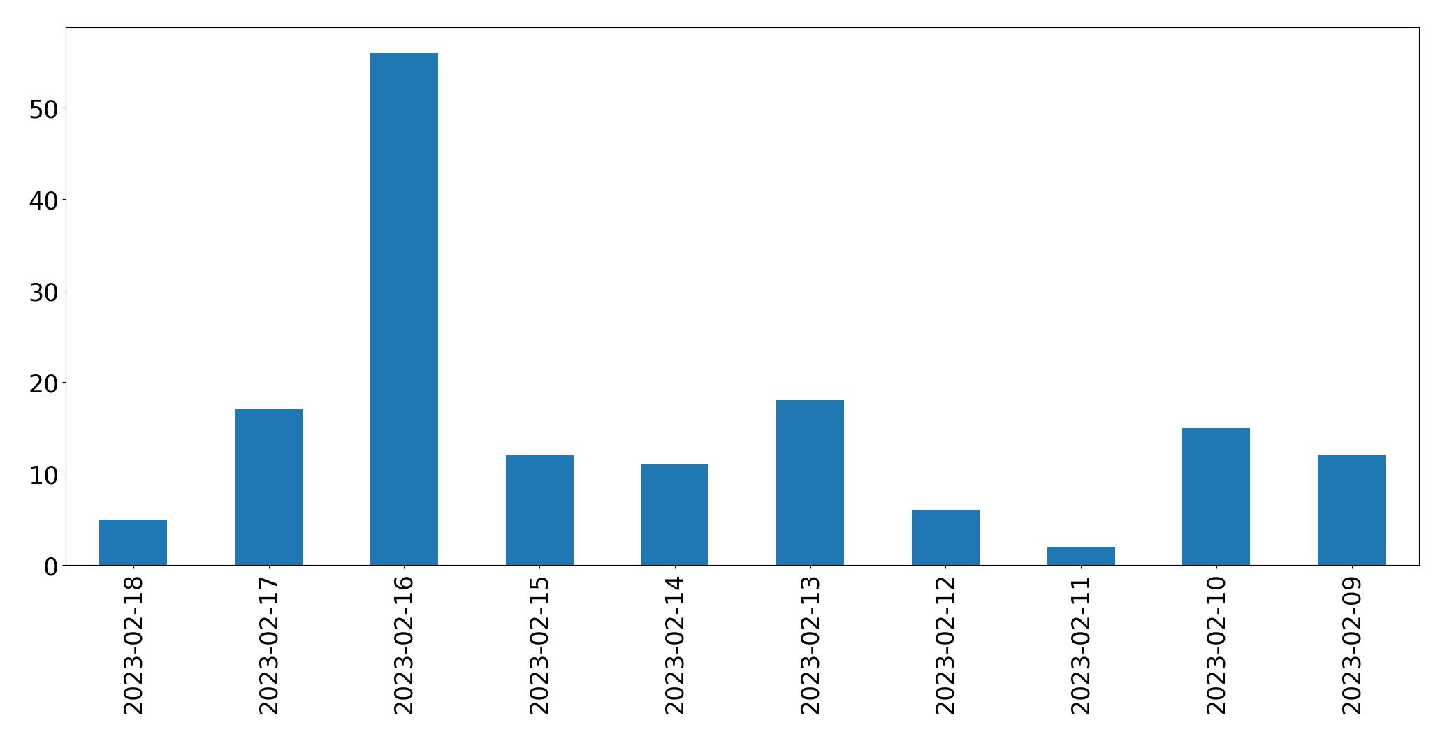 Gráfico de tweets por dia