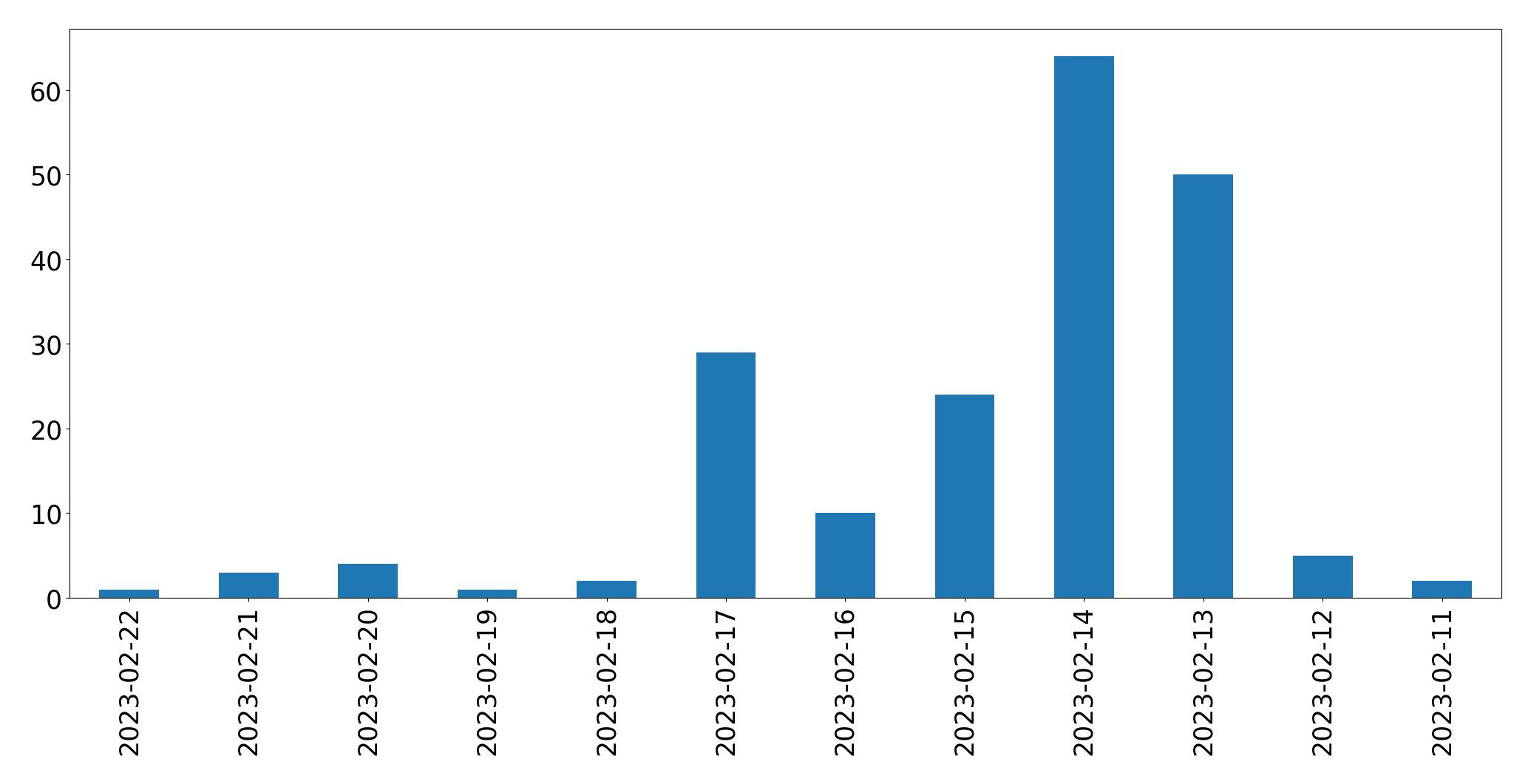 Gráfico de tweets por dia