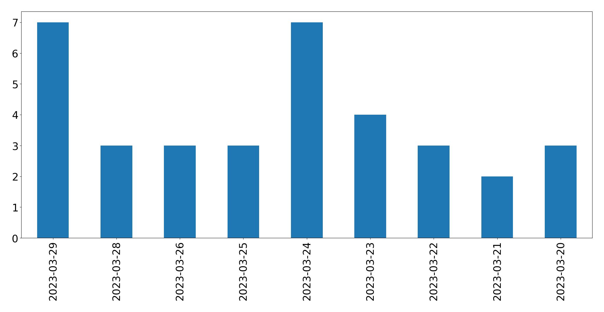 Gráfico de tweets por dia