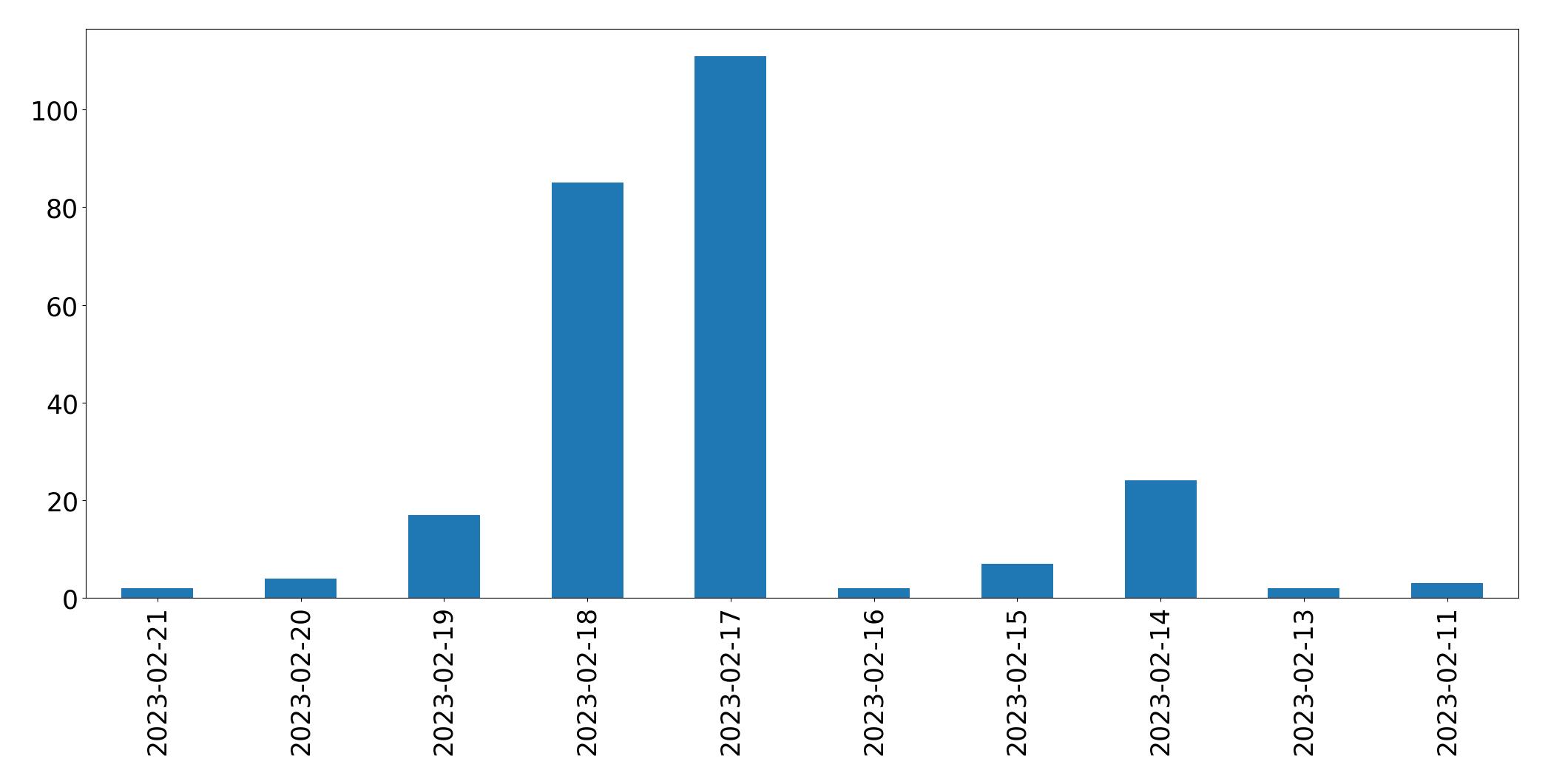 Grafik tweet per hari