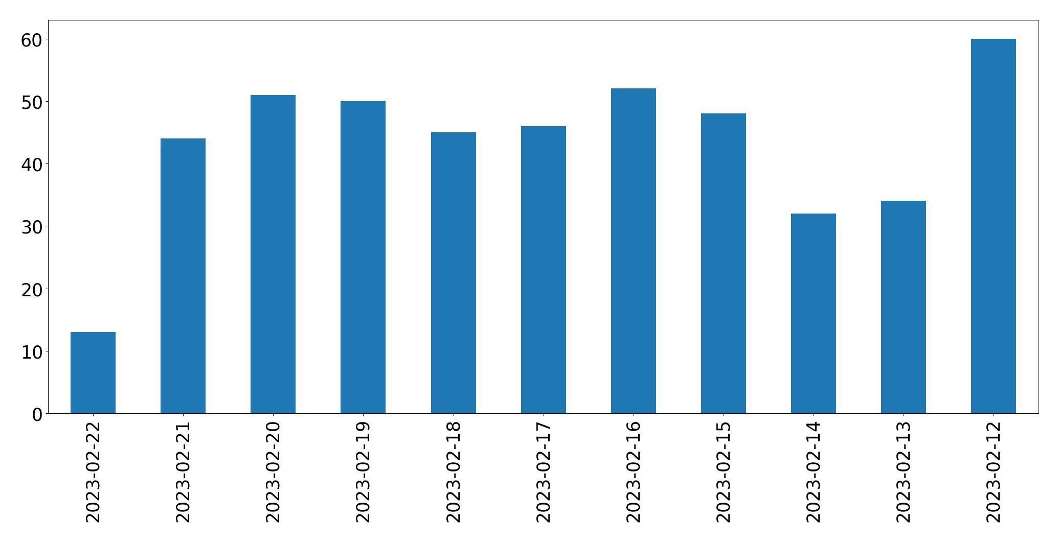 Tweets per day chart