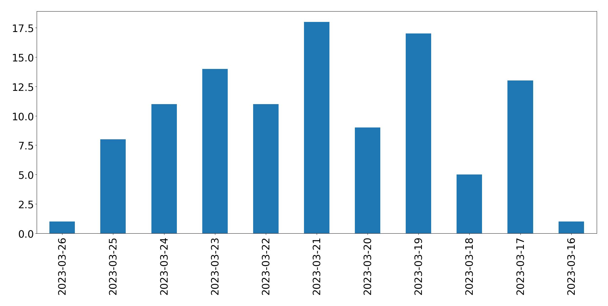 Tweets per day chart