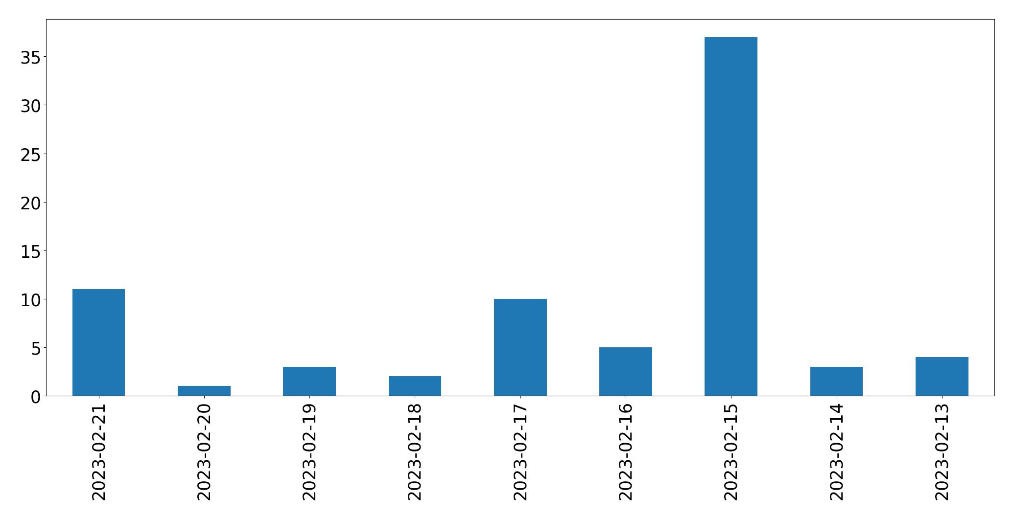 Gráfico de tweets por dia
