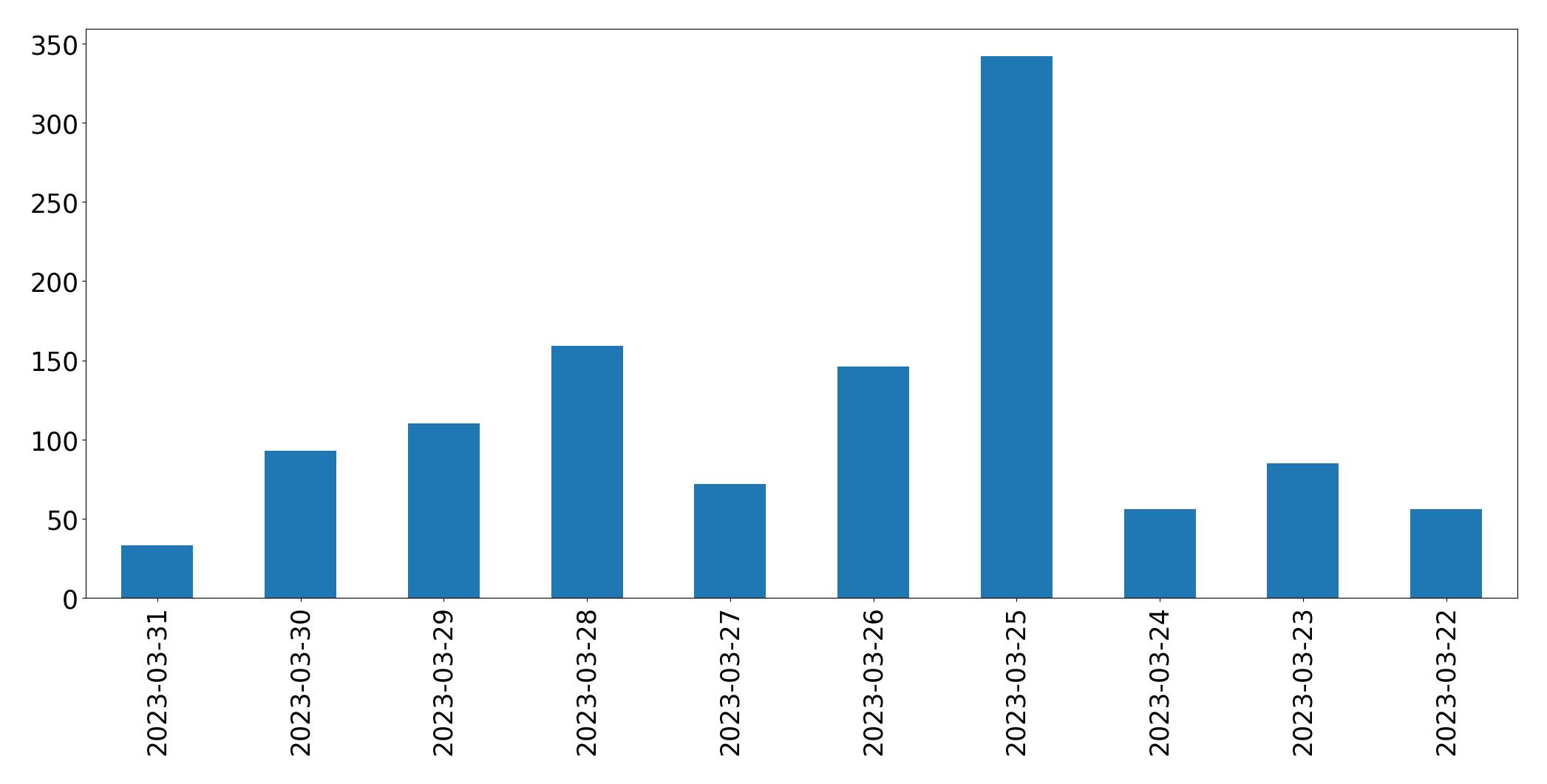 Gráfico de tweets por dia