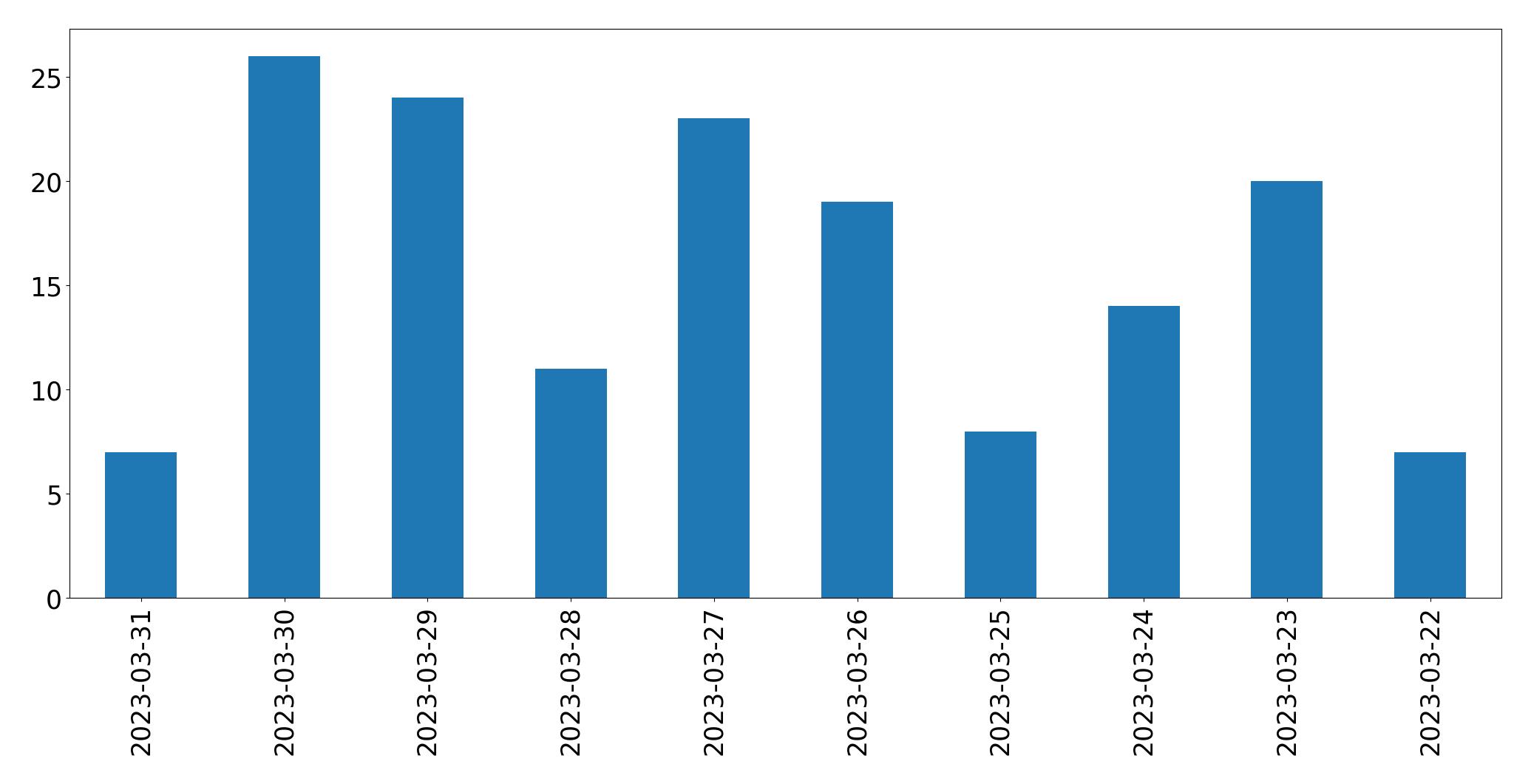 Gráfico de tweets por dia