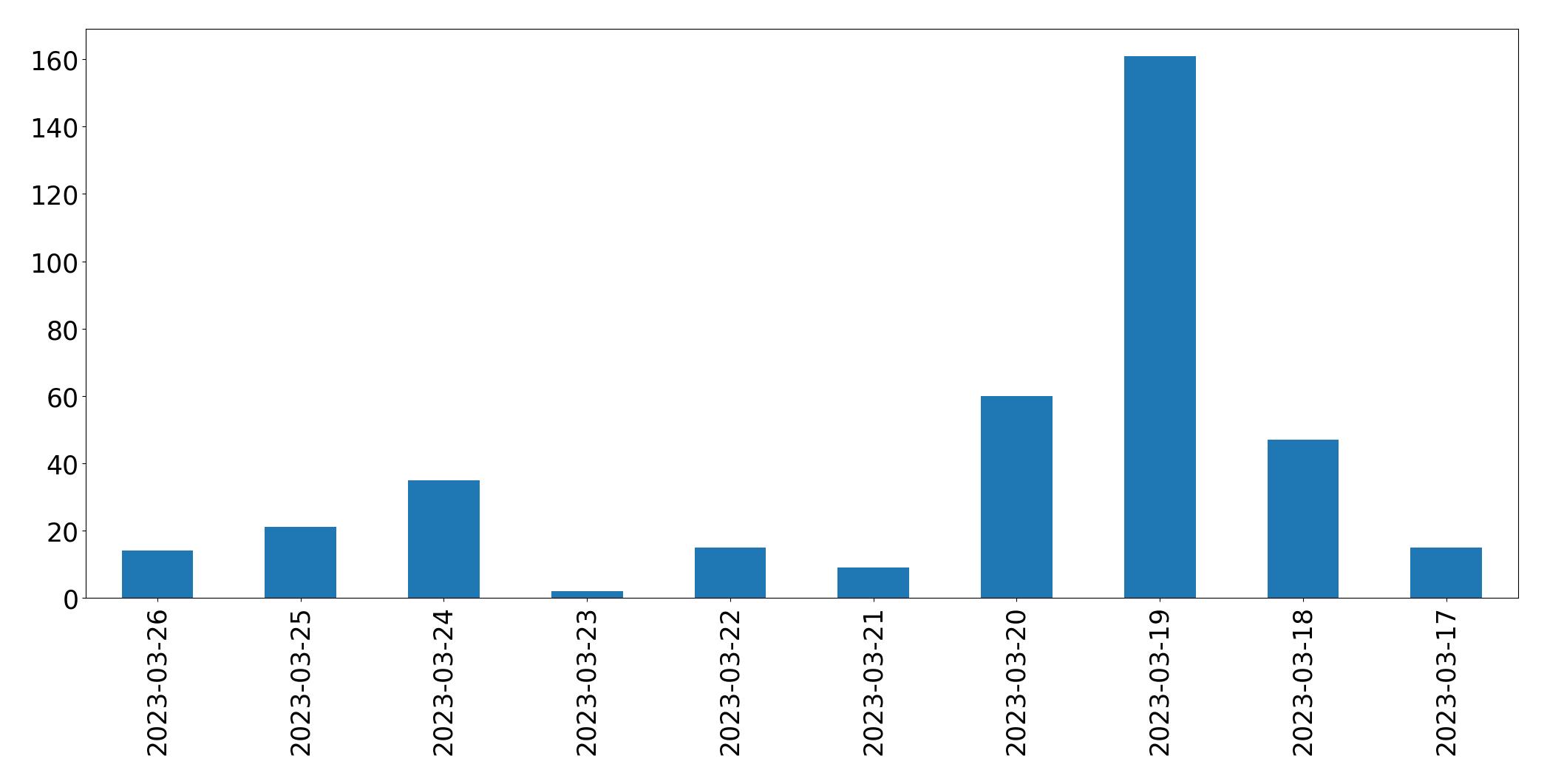 Gráfico de tweets por dia