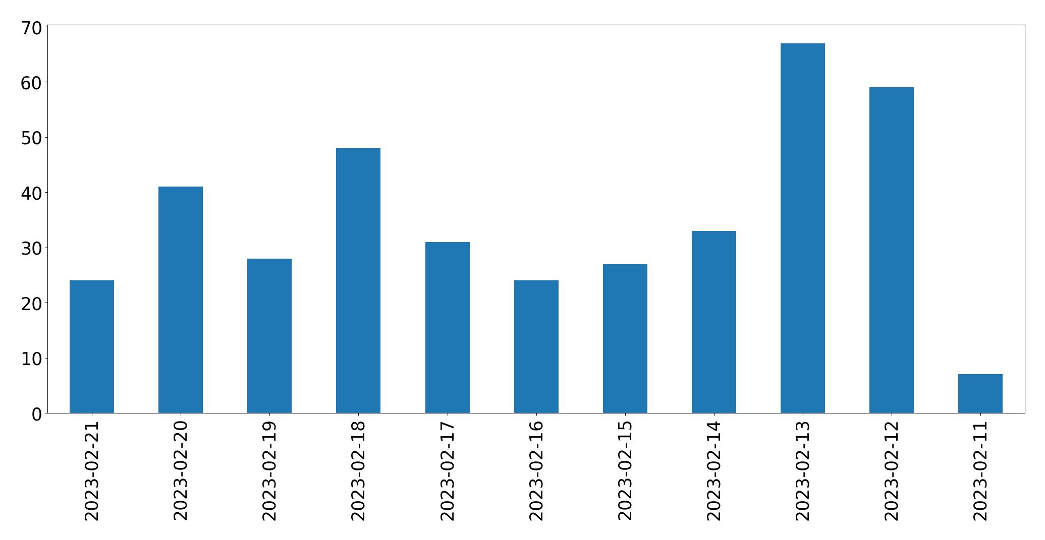 Gráfico de tweets por dia