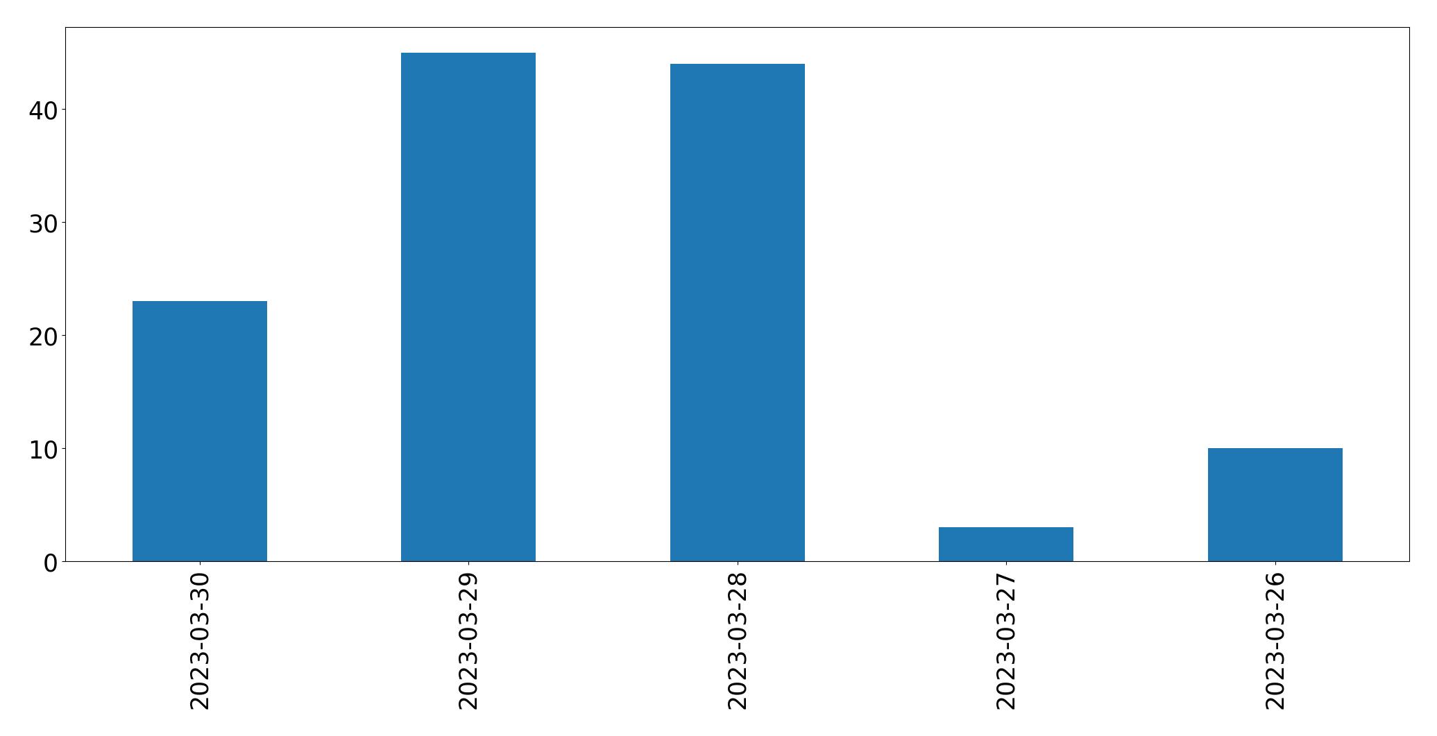 Gunluk tweet grafigi