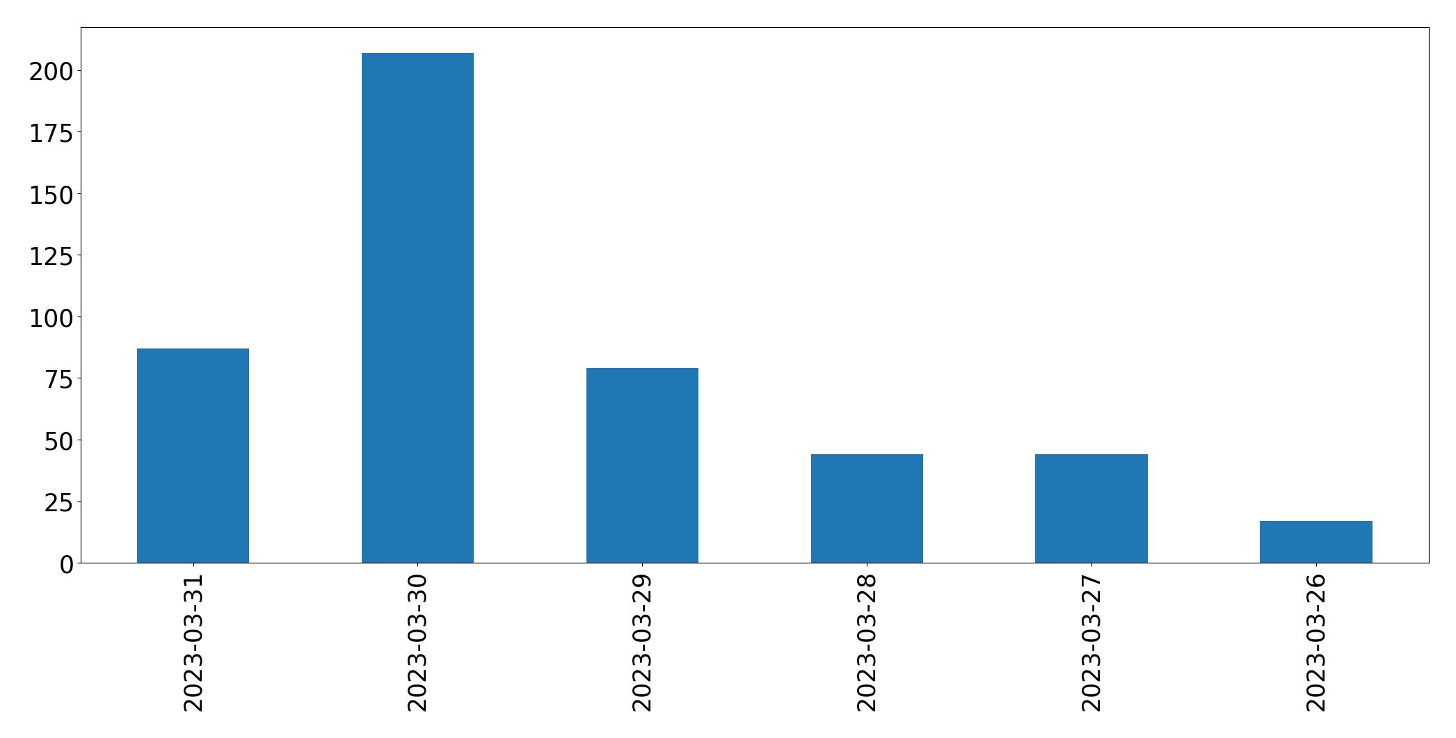Tweets per day chart