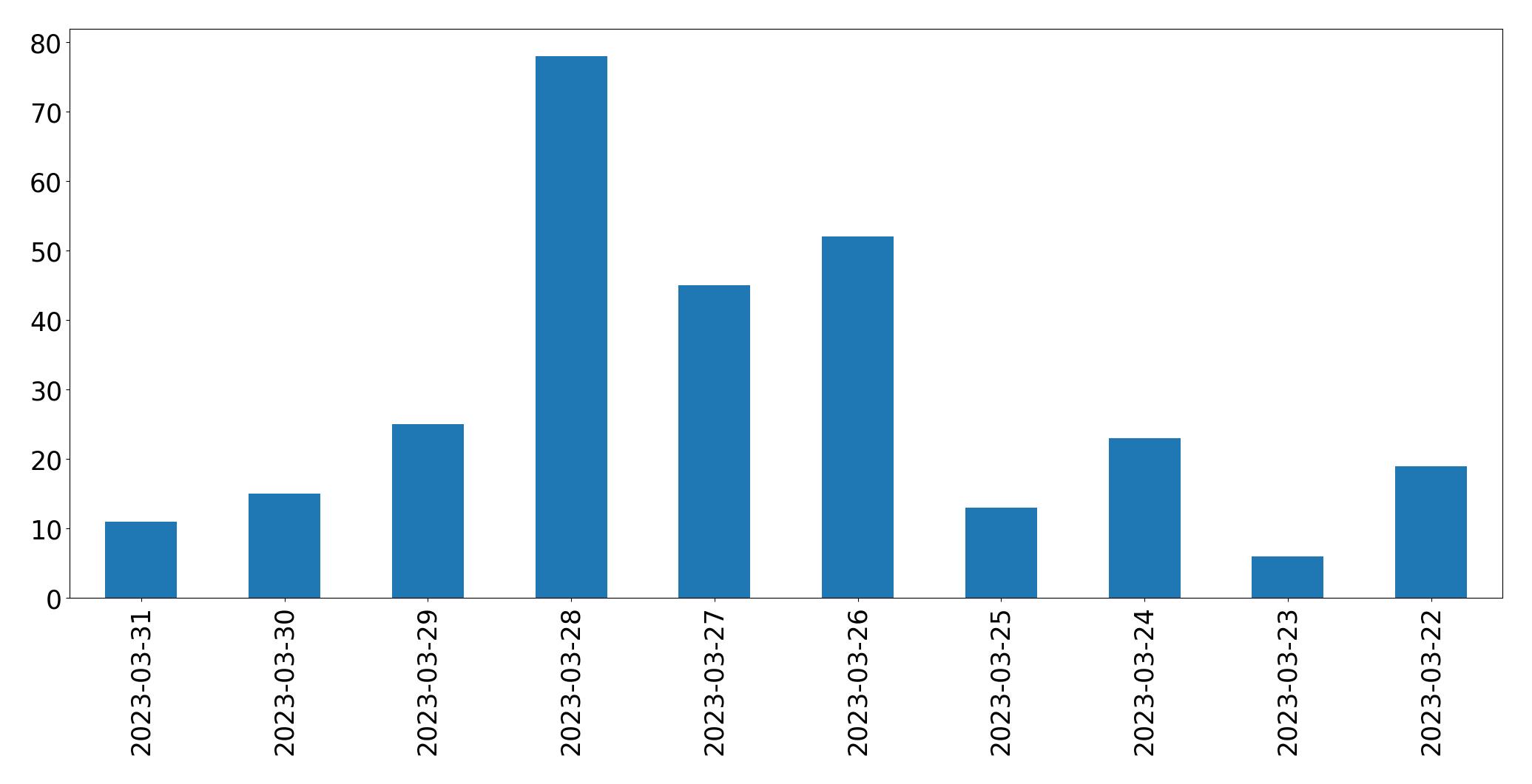 Gráfico de tweets por dia