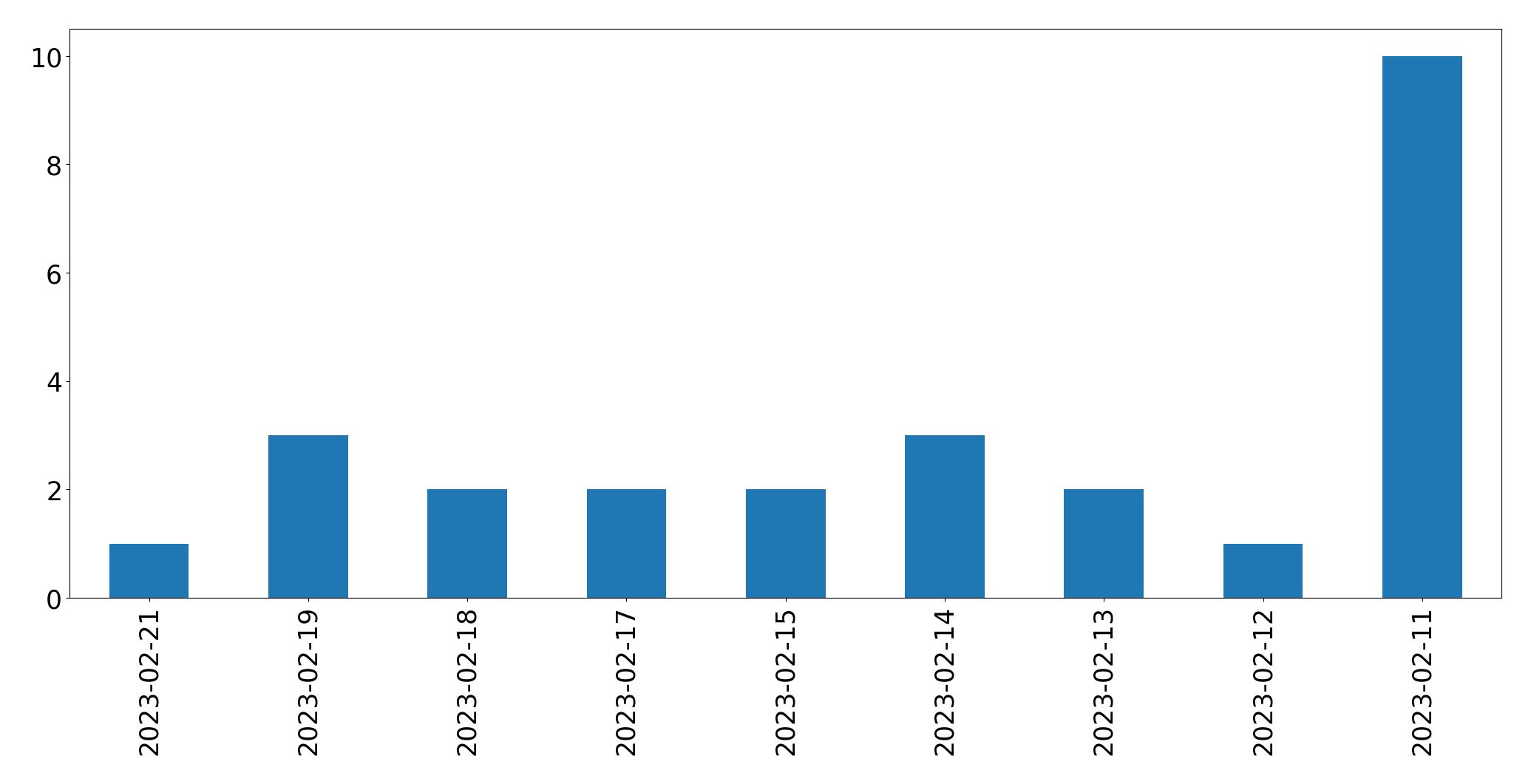 Grafik tweet per hari