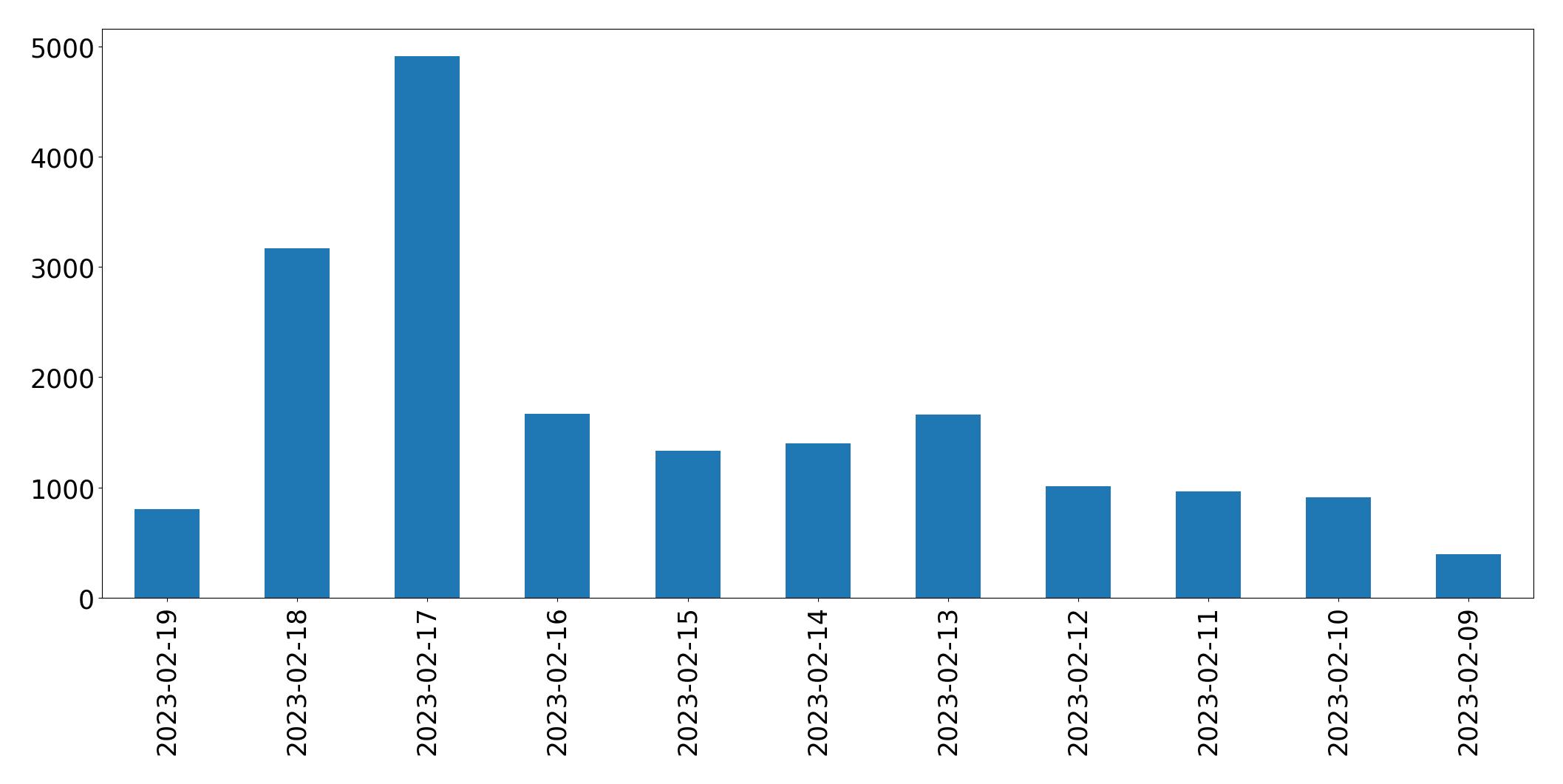 Grafik tweet per hari