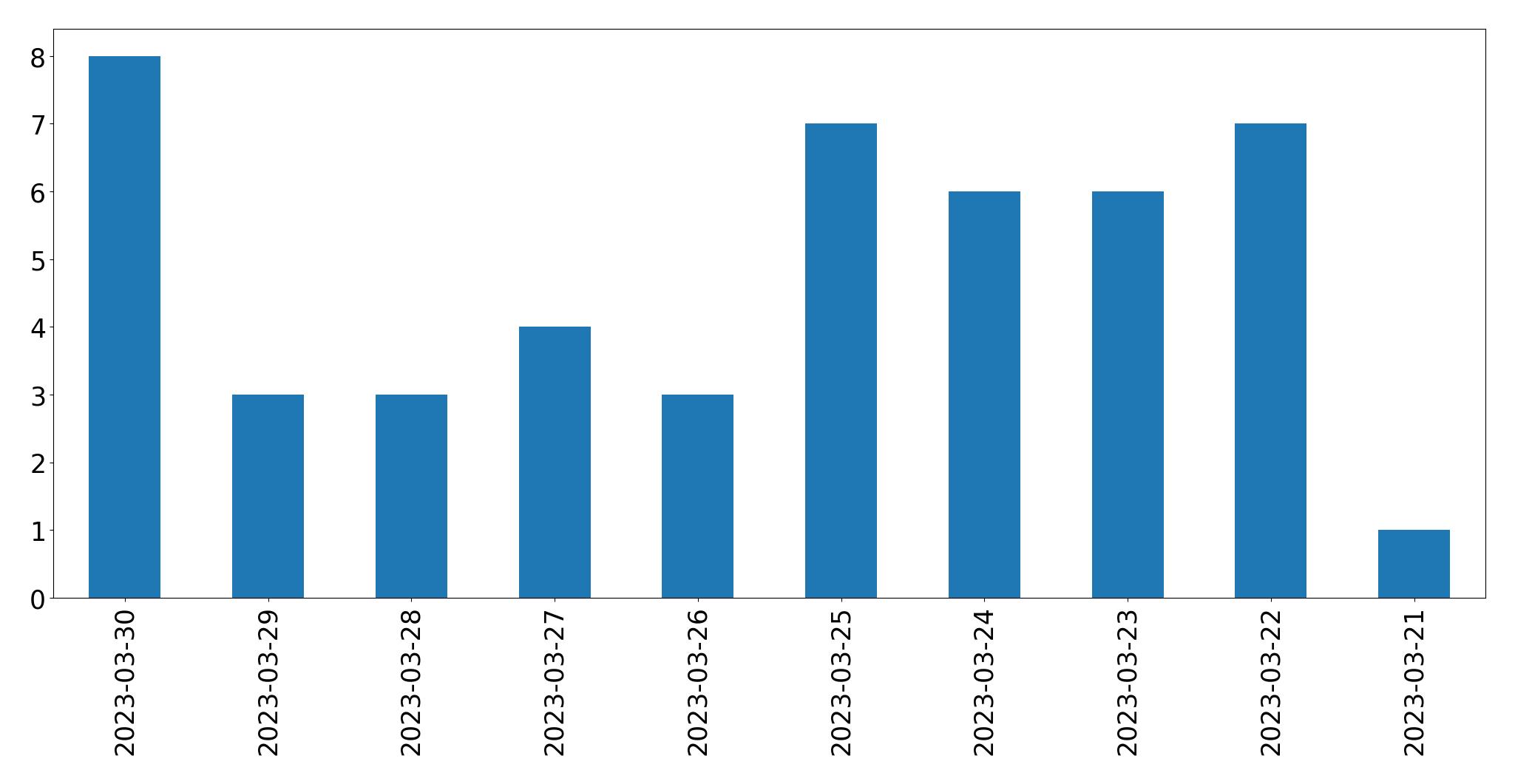 Tweets per day chart