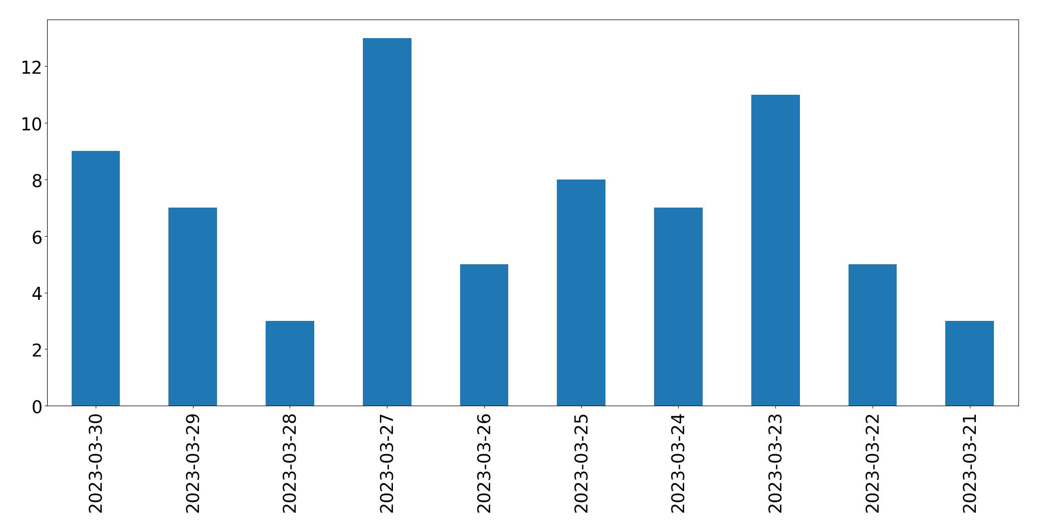 Gráfico de tweets por dia