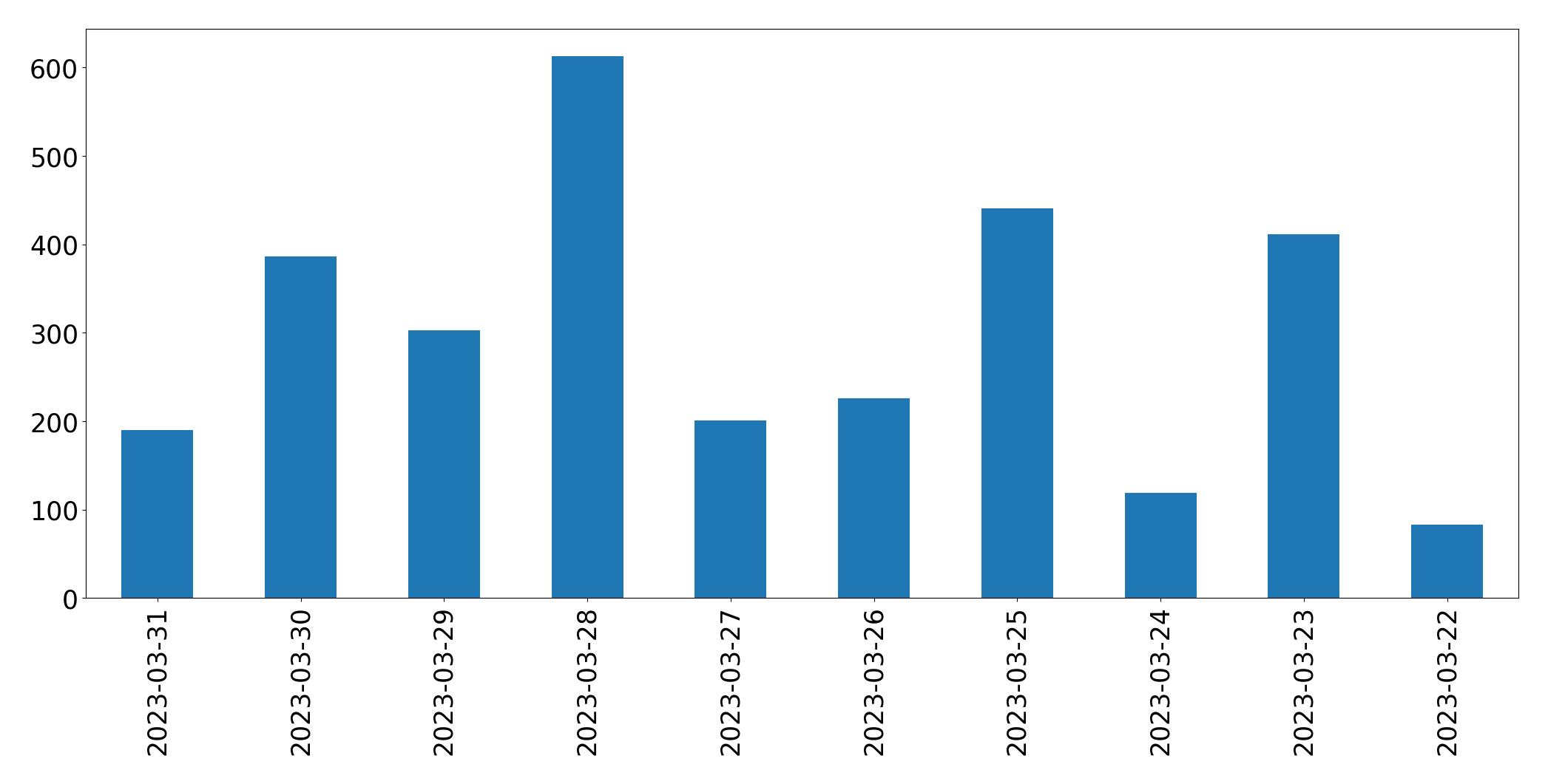 Gunluk tweet grafigi