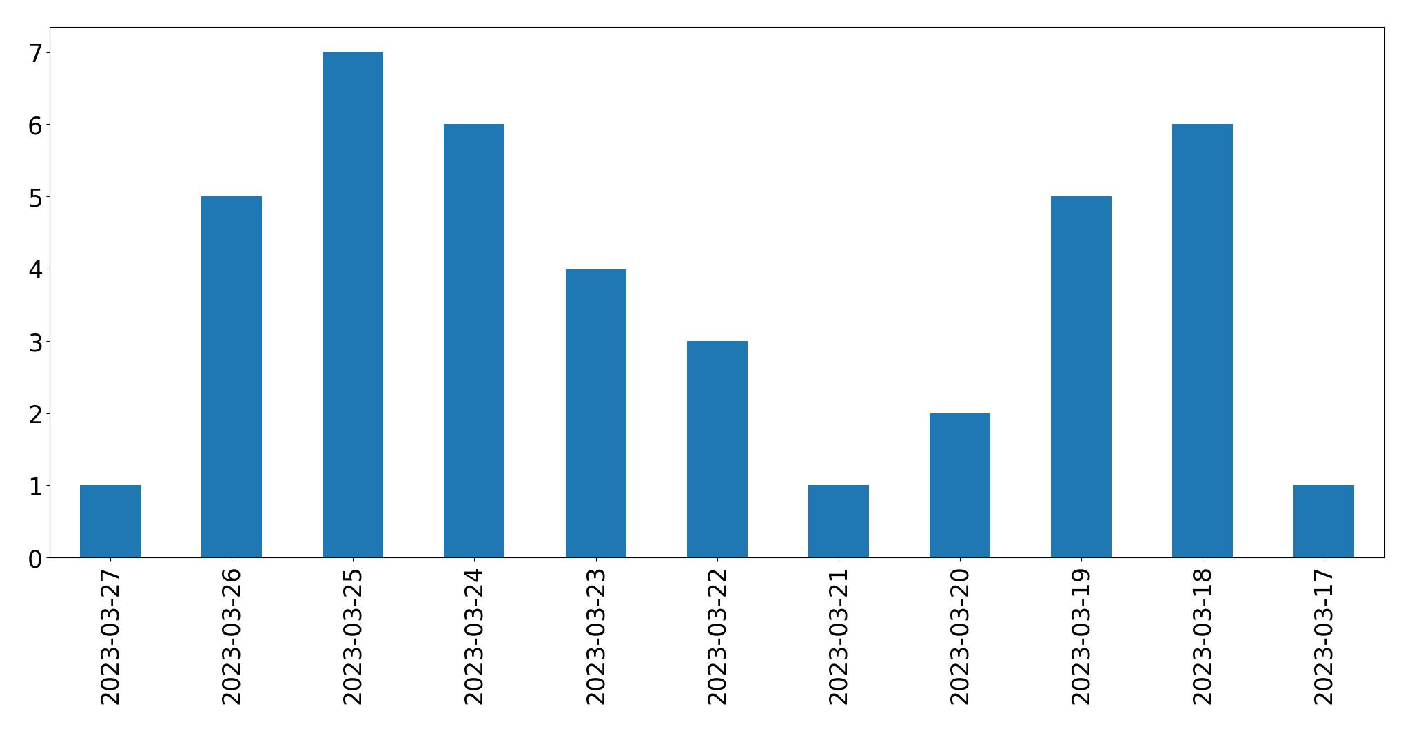 Gráfico de tweets por dia