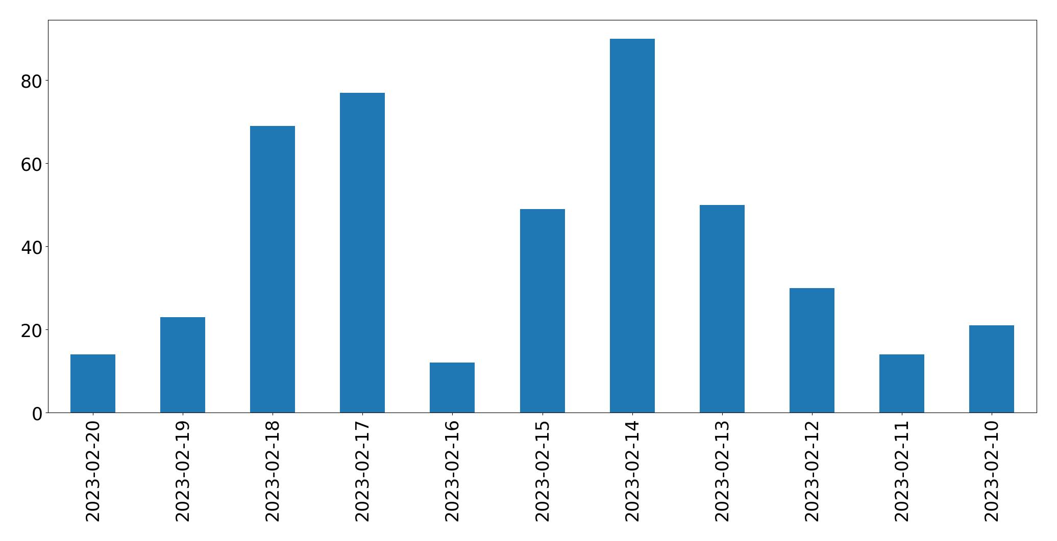 Gráfico de tweets por dia