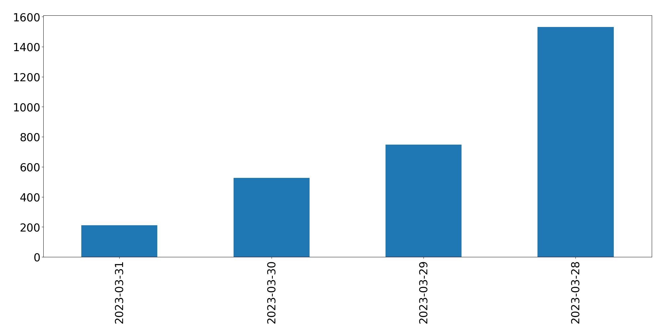 Gráfico de tweets por dia