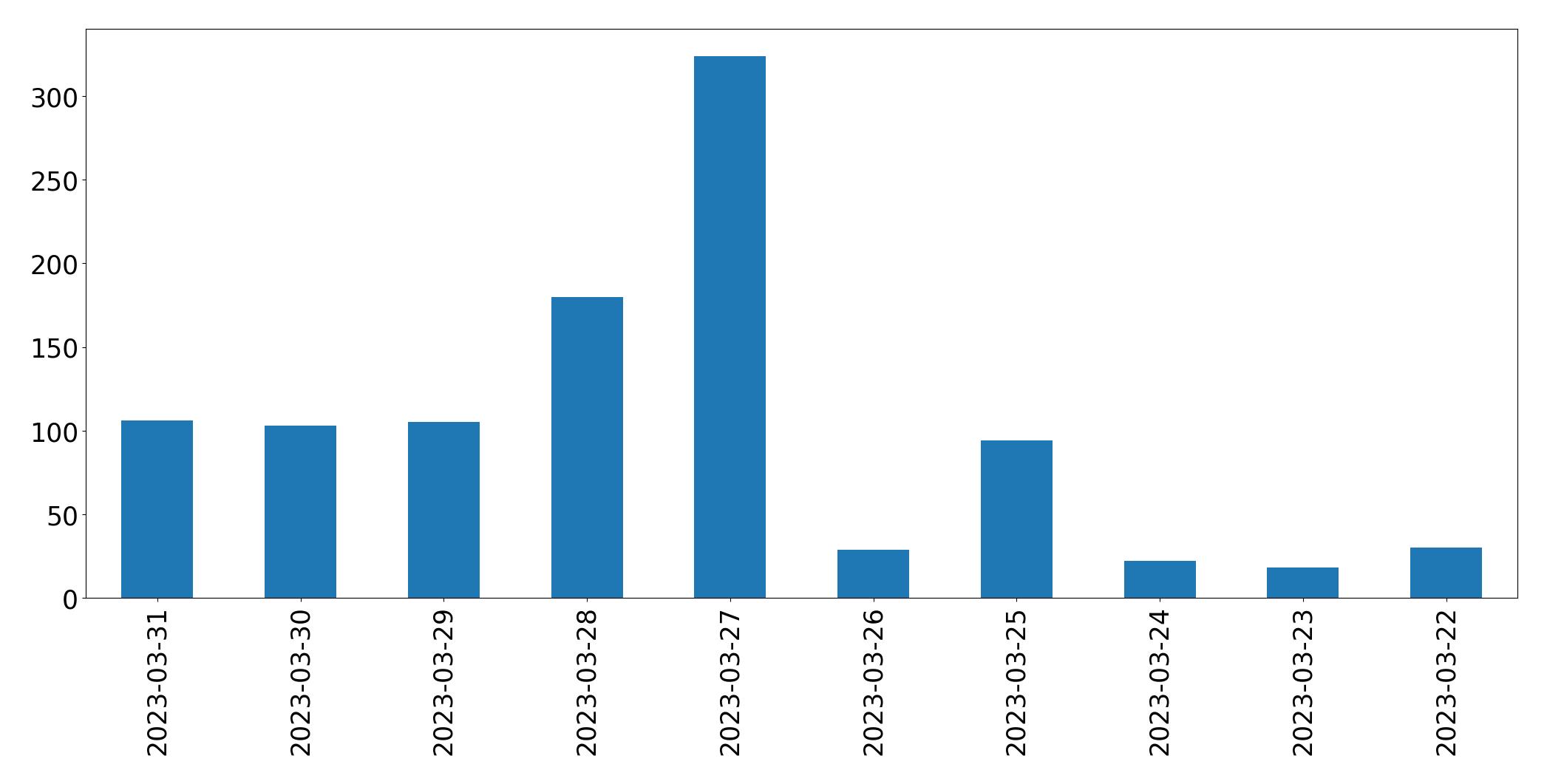 Tweets per day chart