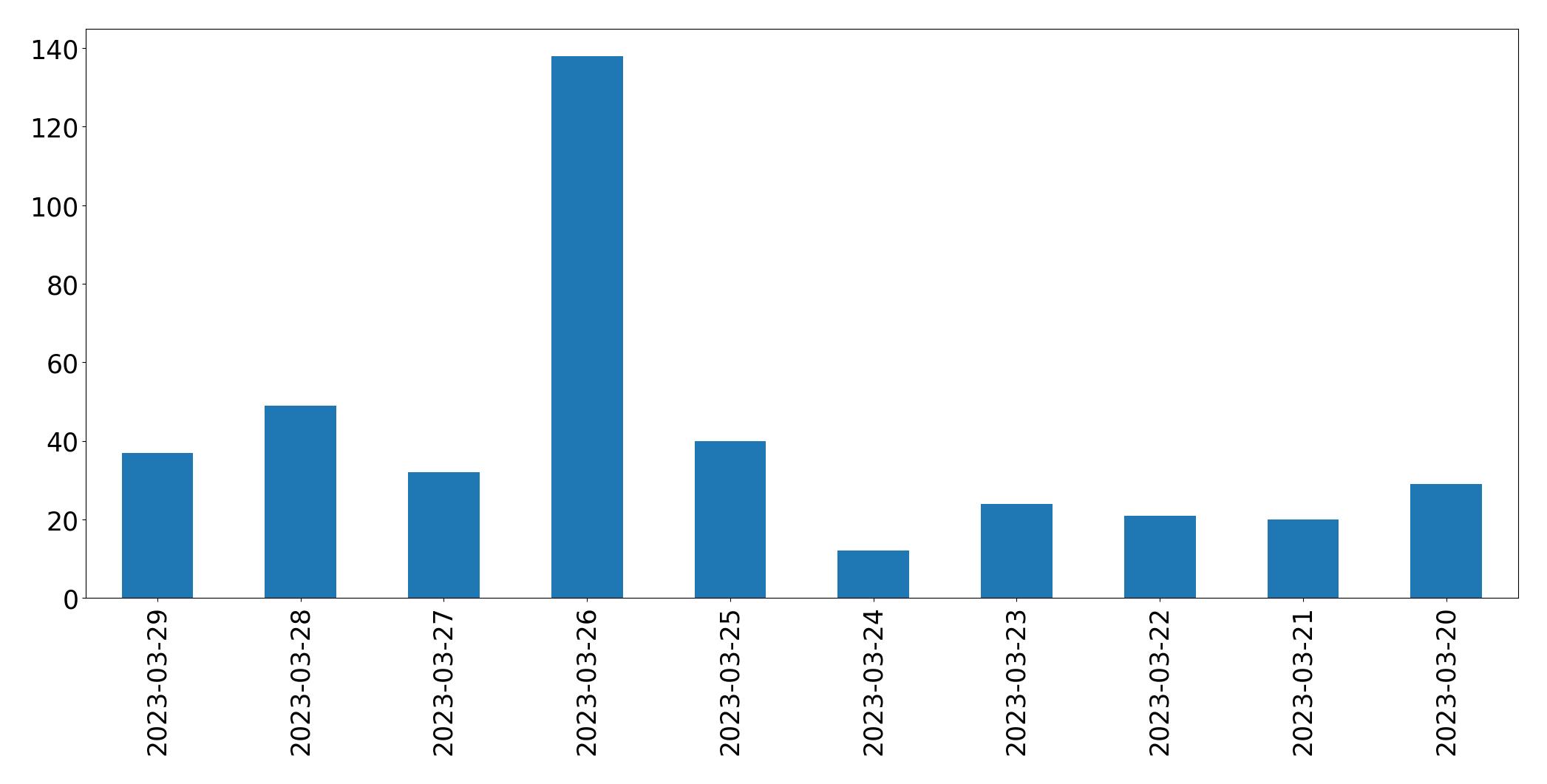 Tweets per day chart