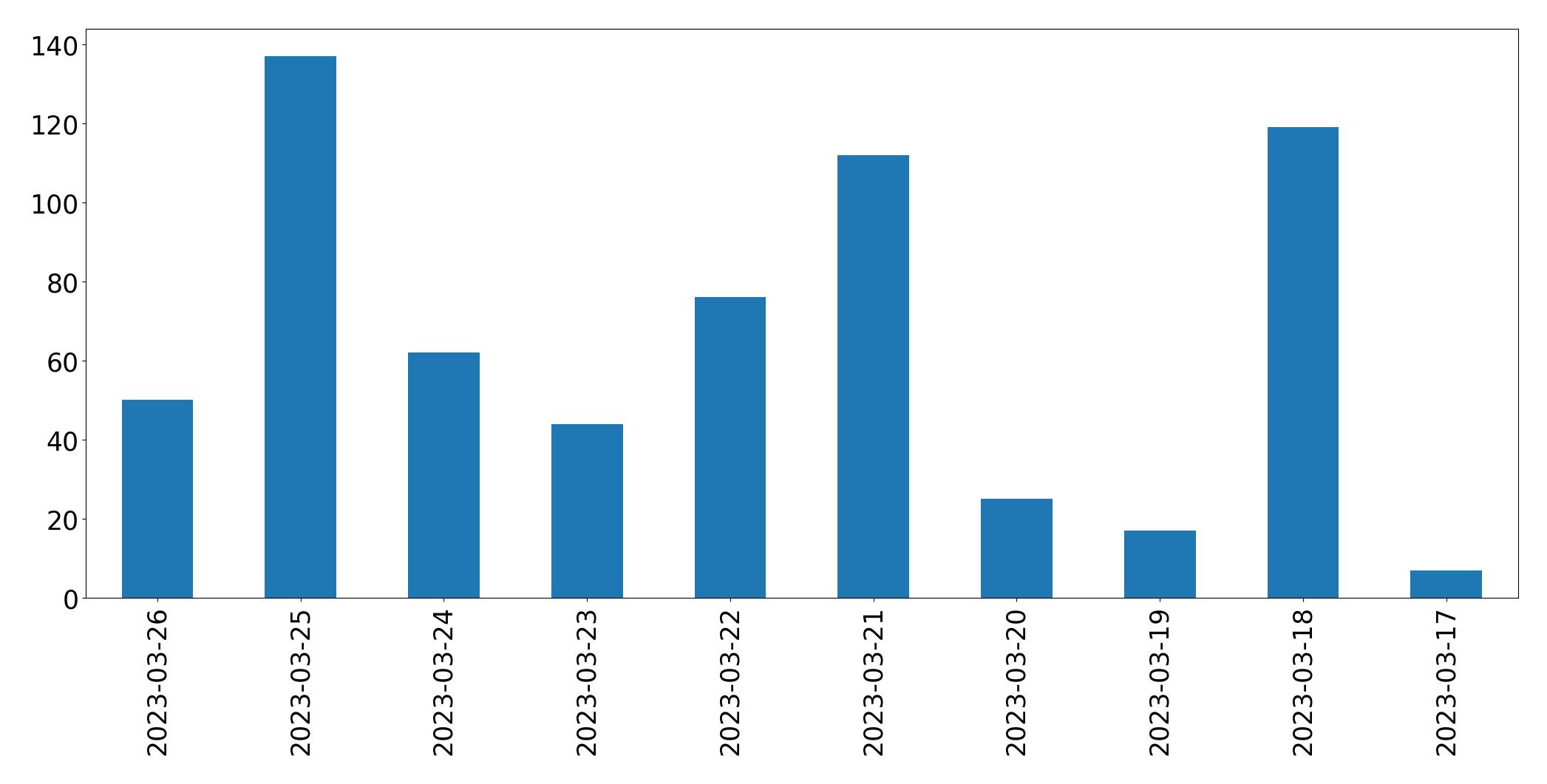 Gráfico de tweets por dia