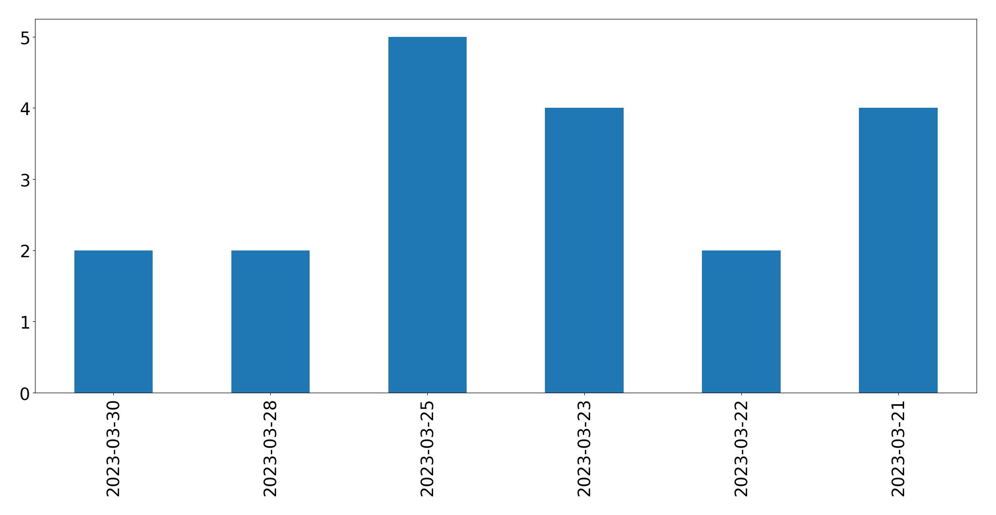 Gunluk tweet grafigi