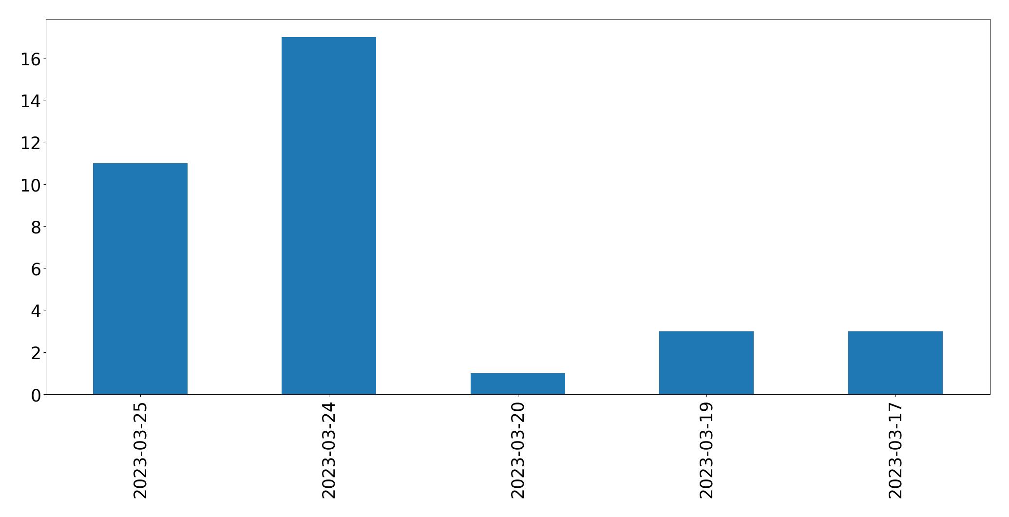 Gunluk tweet grafigi