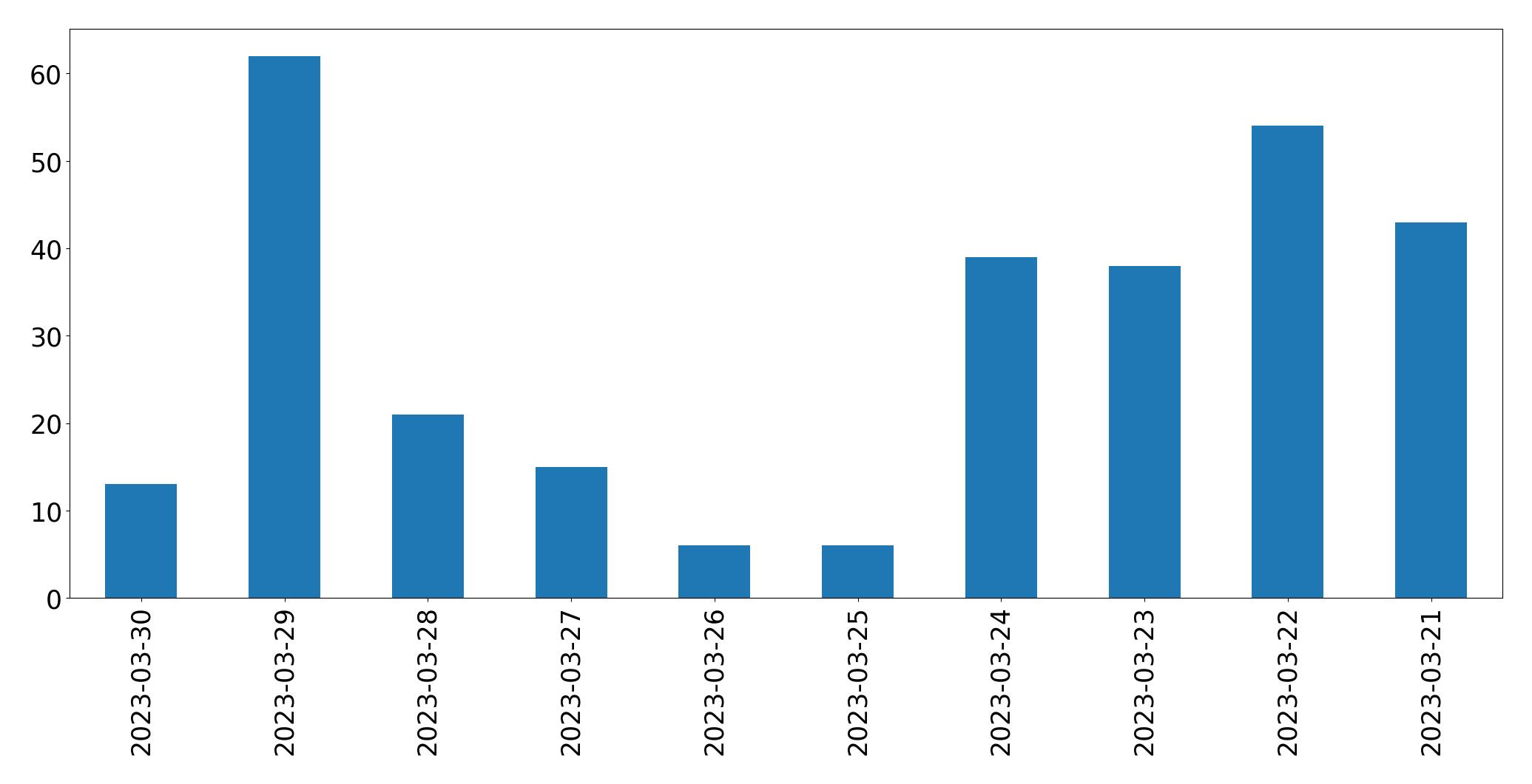 Gráfico de tweets por dia