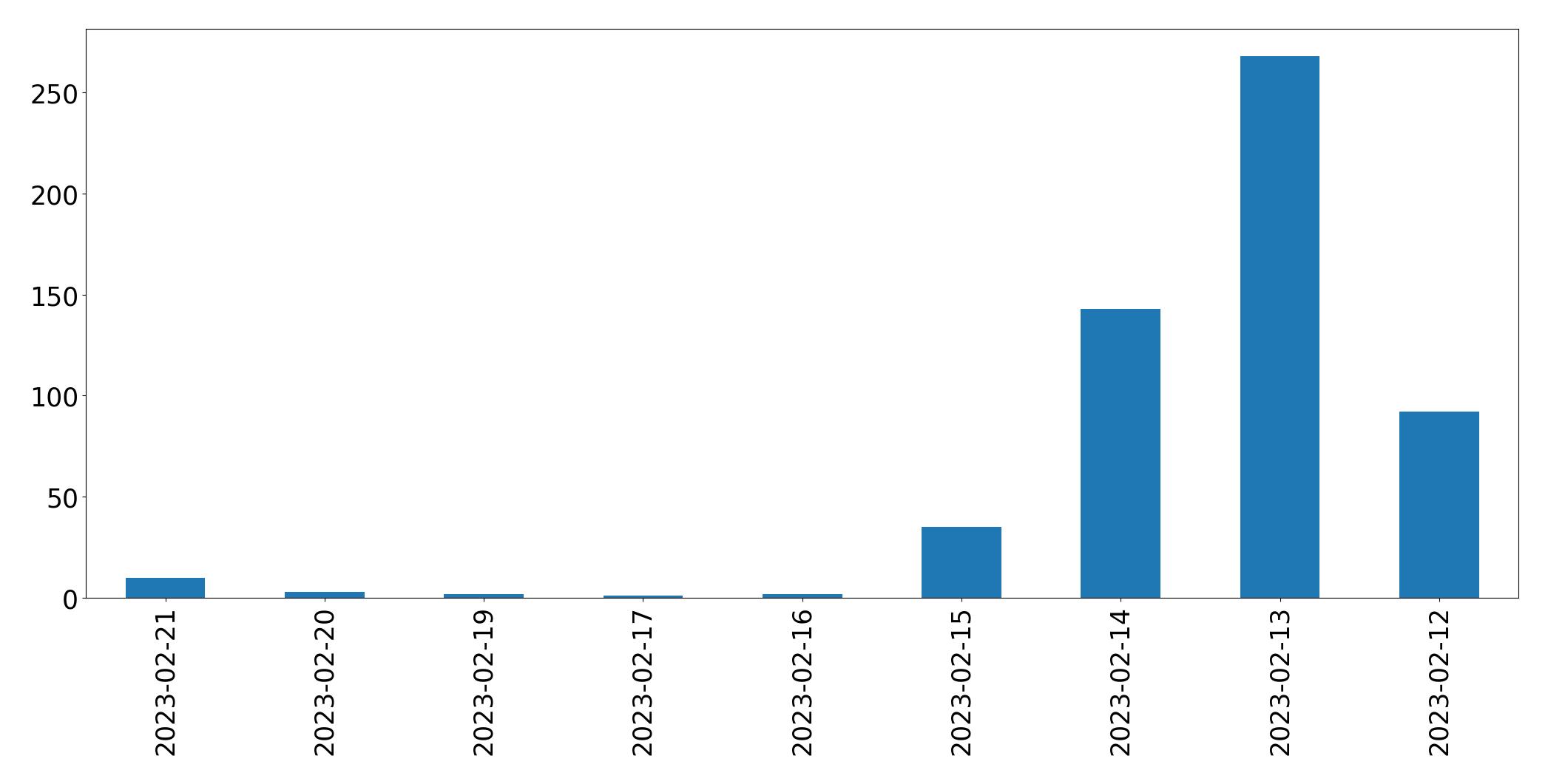 Gráfico de tweets por dia