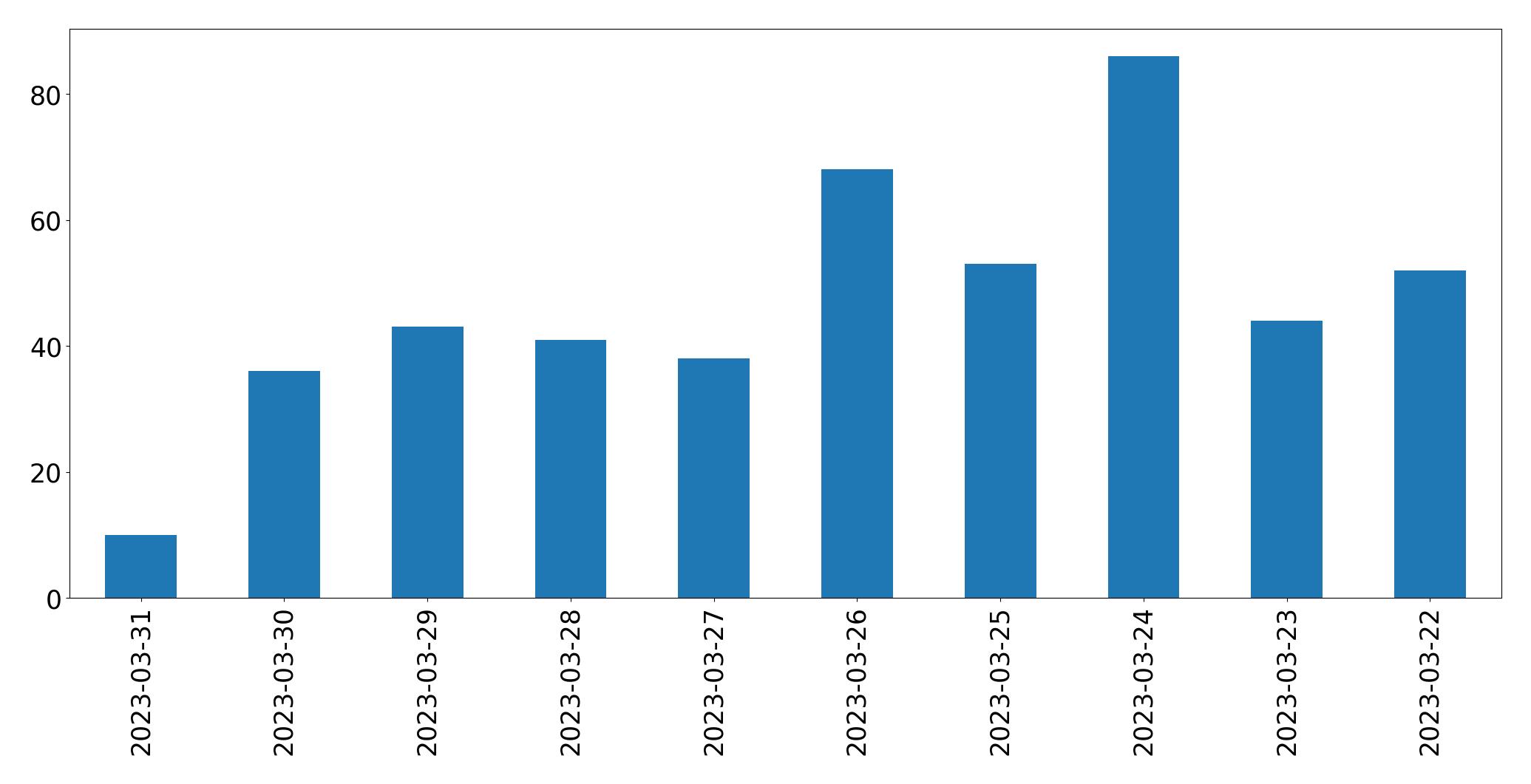 Tweets per day chart