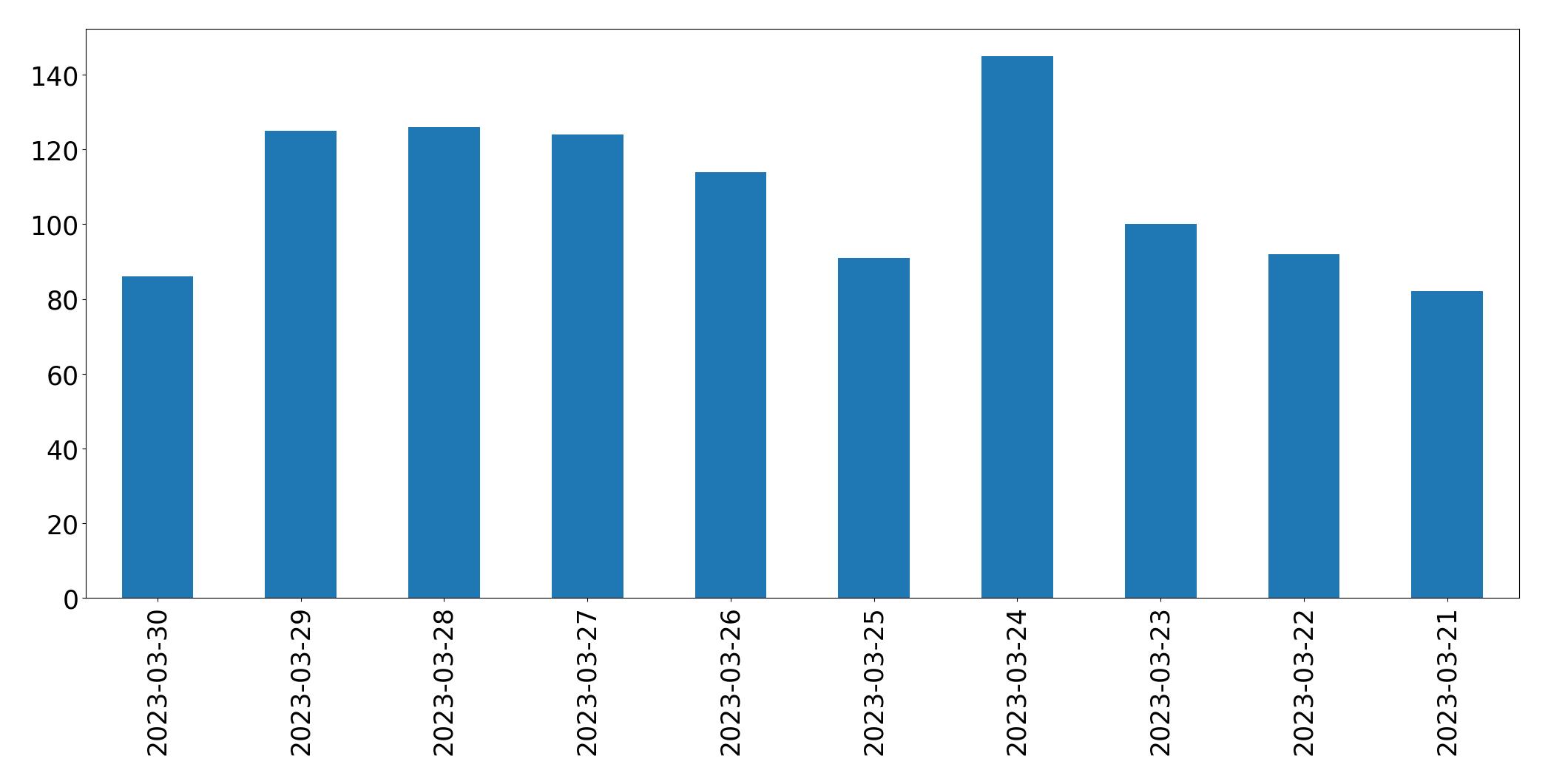 مخطط التغريدات اليومية