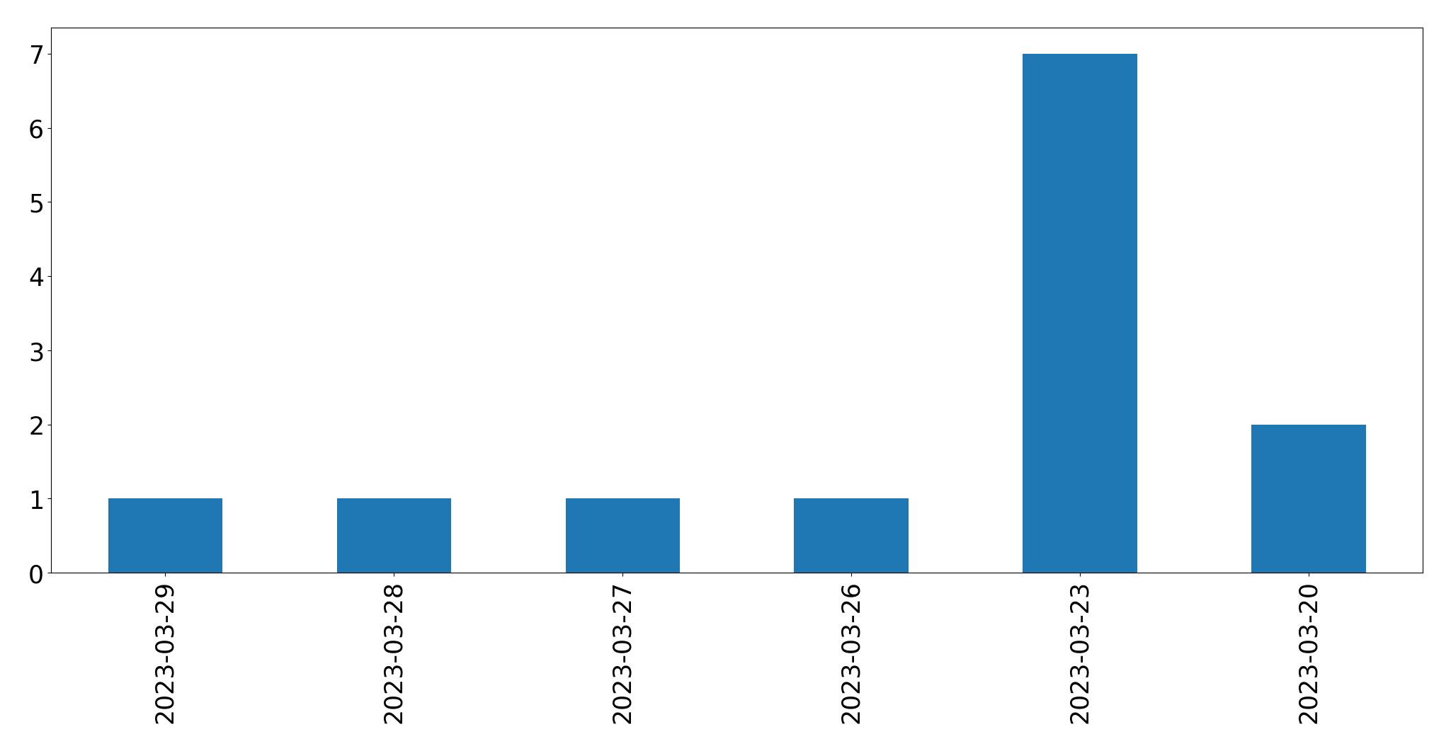 مخطط التغريدات اليومية