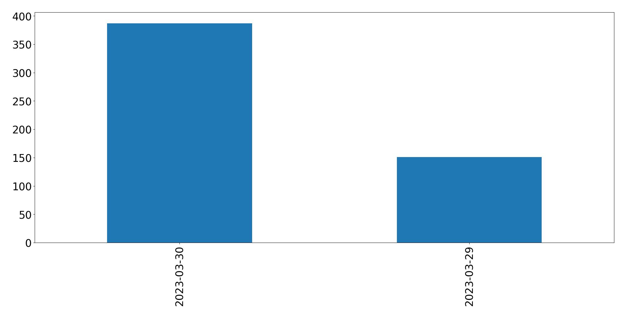 Tweets per day chart
