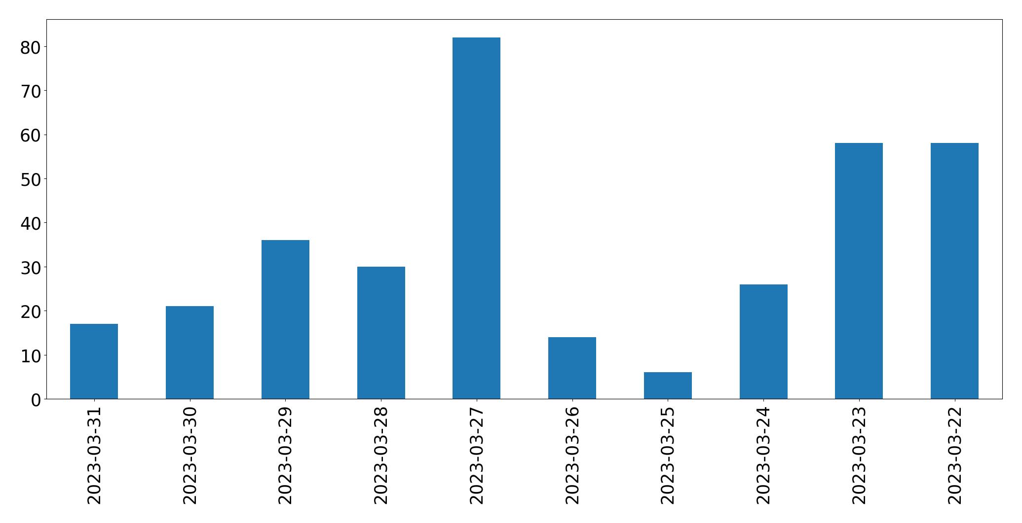 Gráfico de tweets por dia
