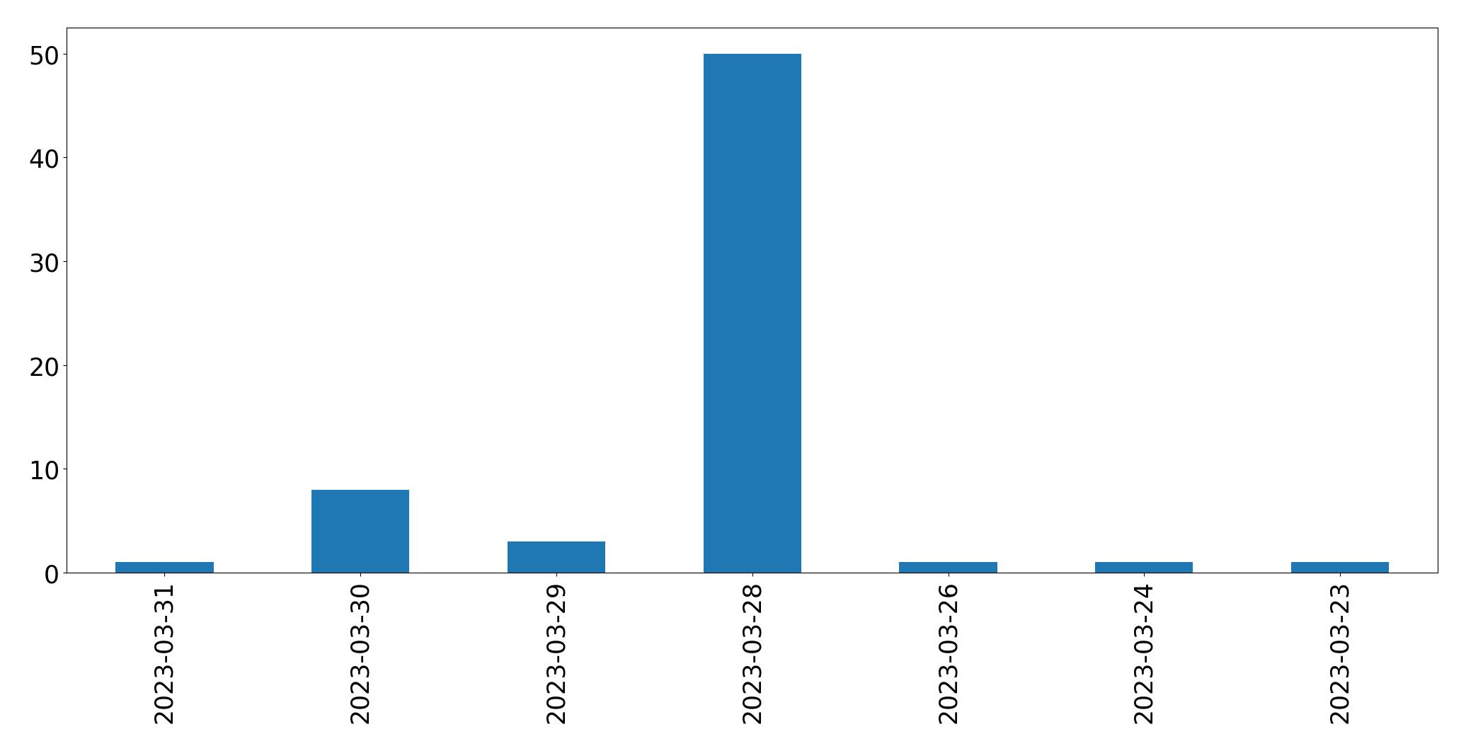 Gunluk tweet grafigi