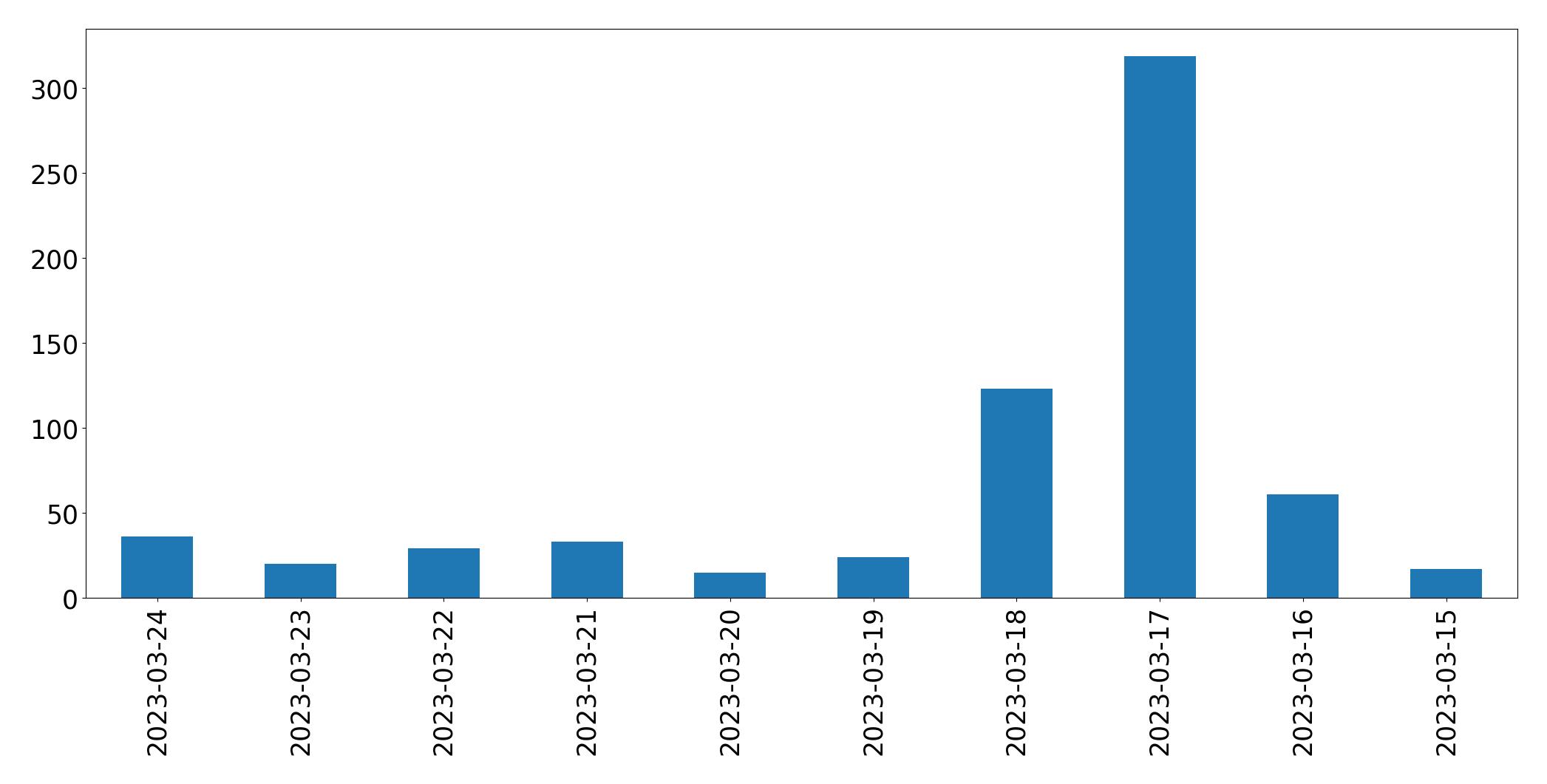 Gunluk tweet grafigi