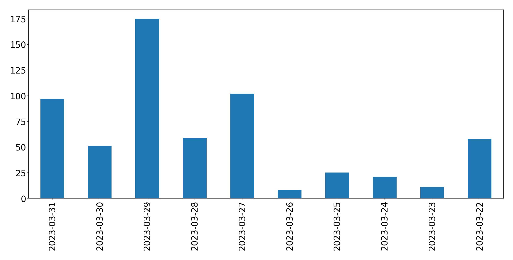 Gráfico de tweets por dia