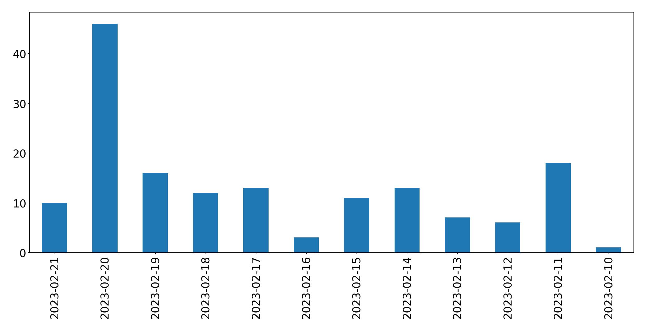 Gráfico de tweets por dia