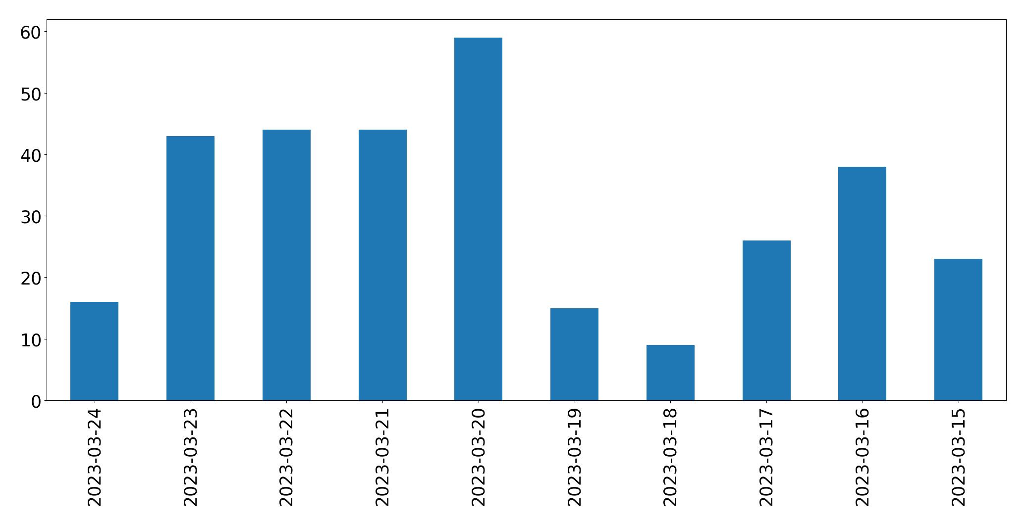 Gráfico de tweets por dia