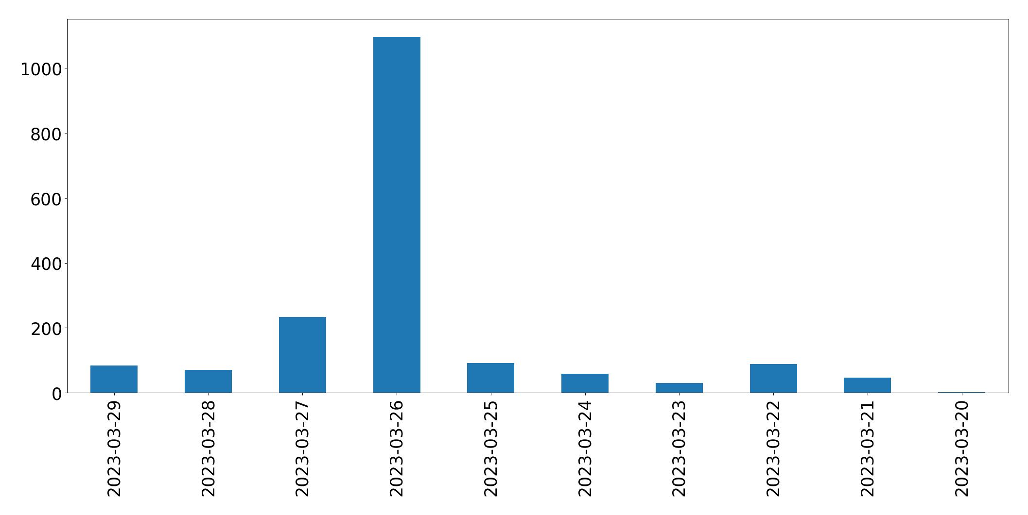 Gunluk tweet grafigi