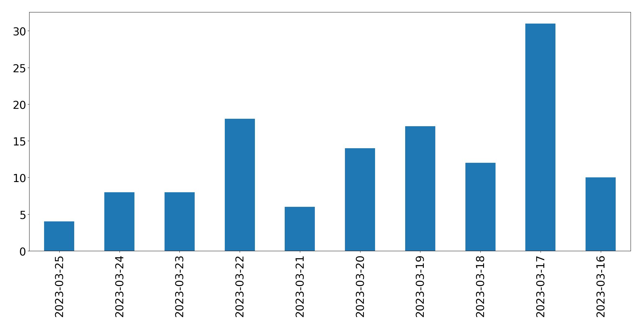 Tweets per day chart