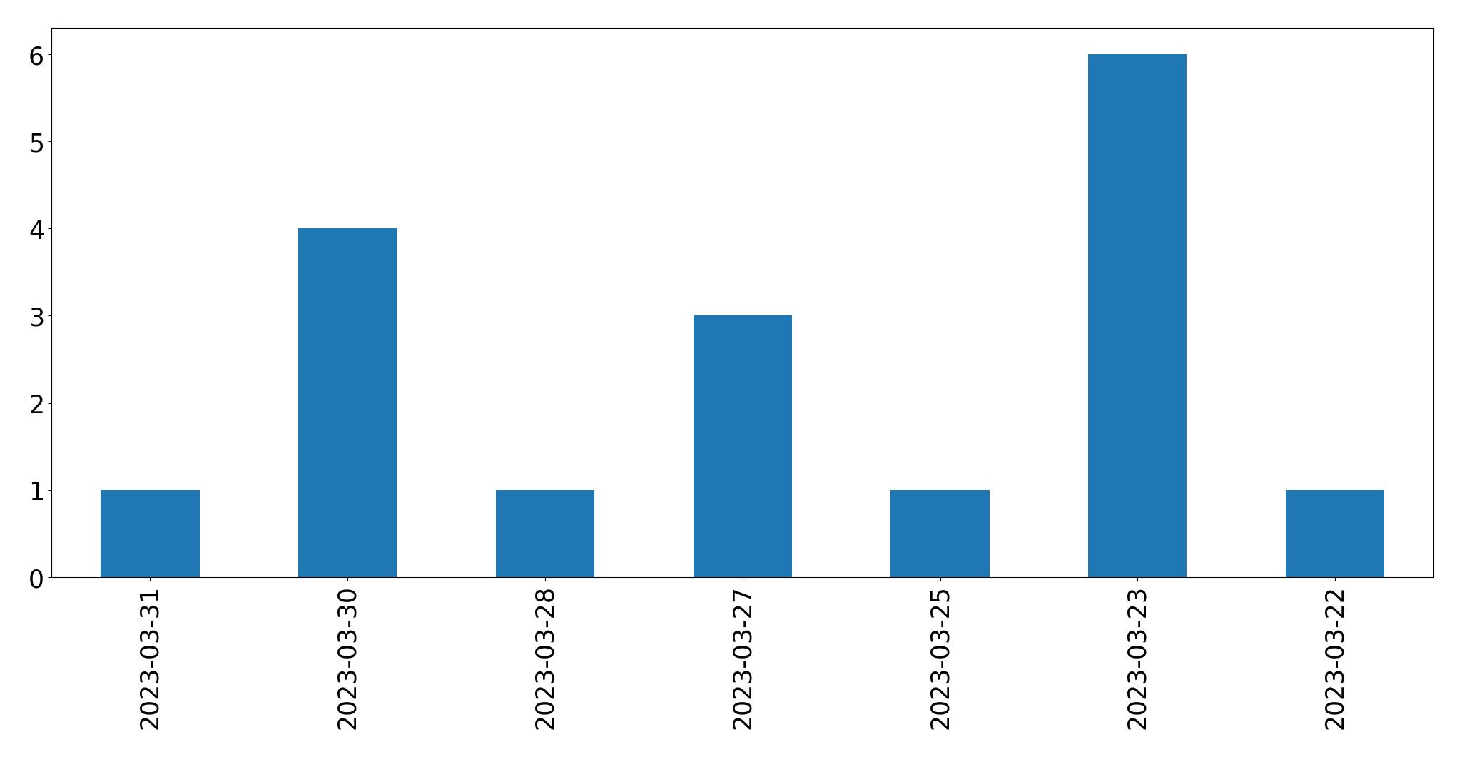 Gráfico de tweets por dia
