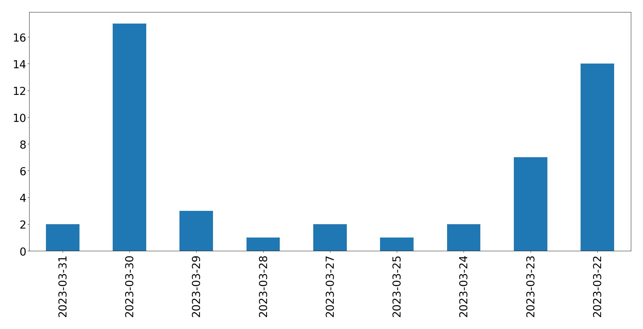 Tweets per day chart