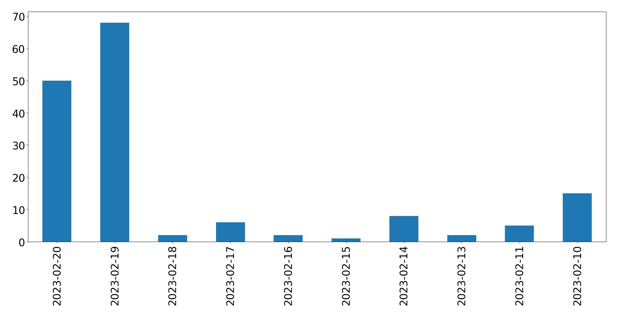 Gráfico de tweets por dia