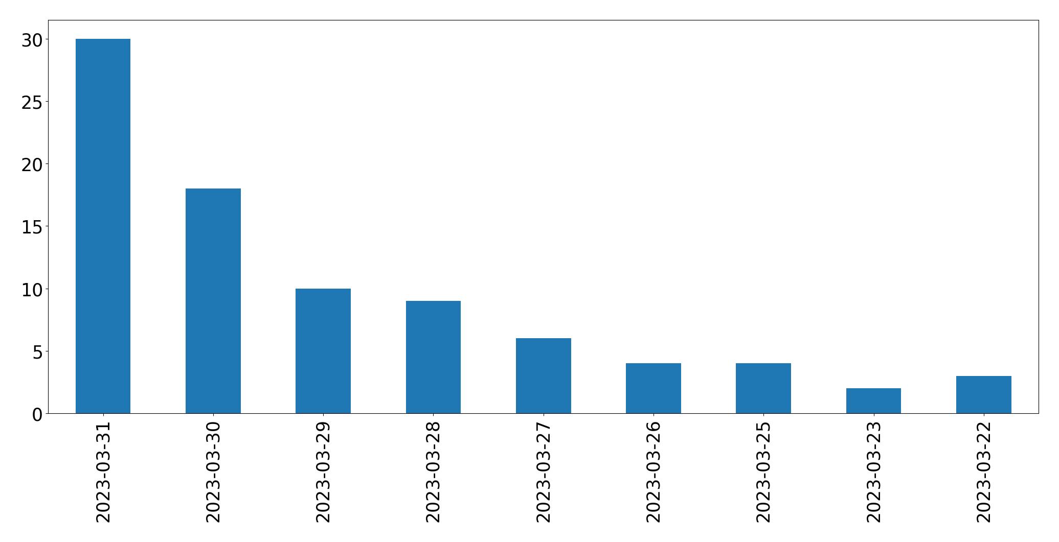 Tweets per day chart