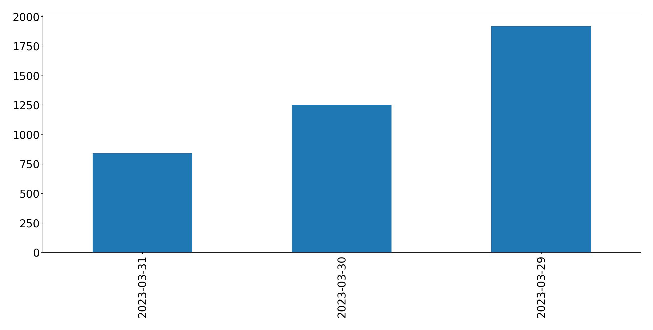 Gráfico de tweets por dia